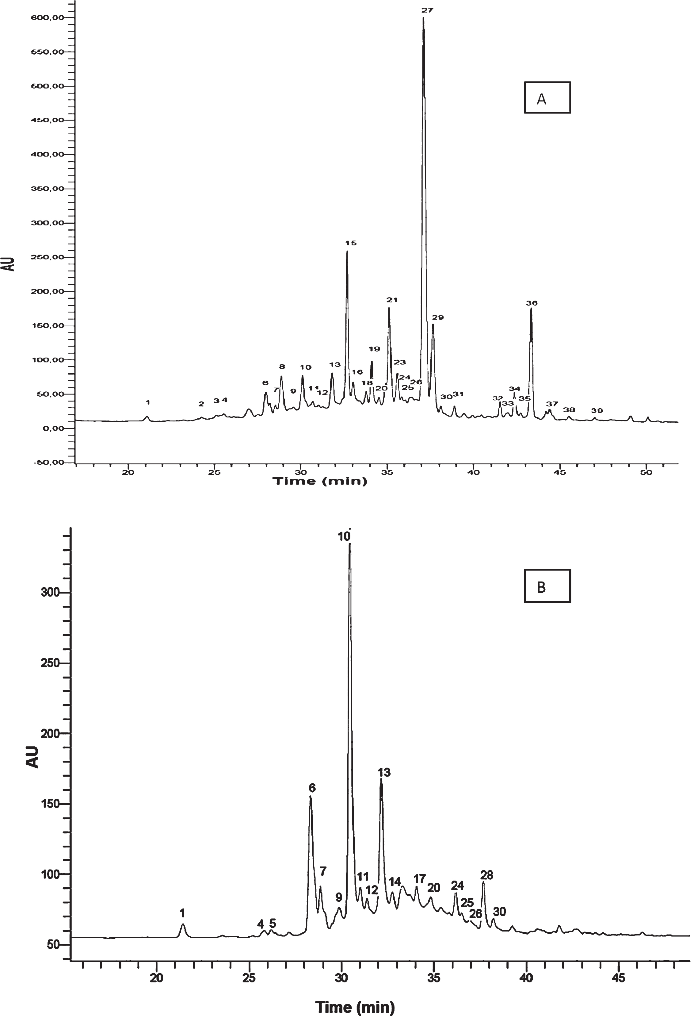 Chromatograms for strawberry cv. Camarosa. A) HPLC-DAD chromatogram obtained at 280 nm. B) HPLC-FD chromatogram. Peaks numbers refer to Table 1.