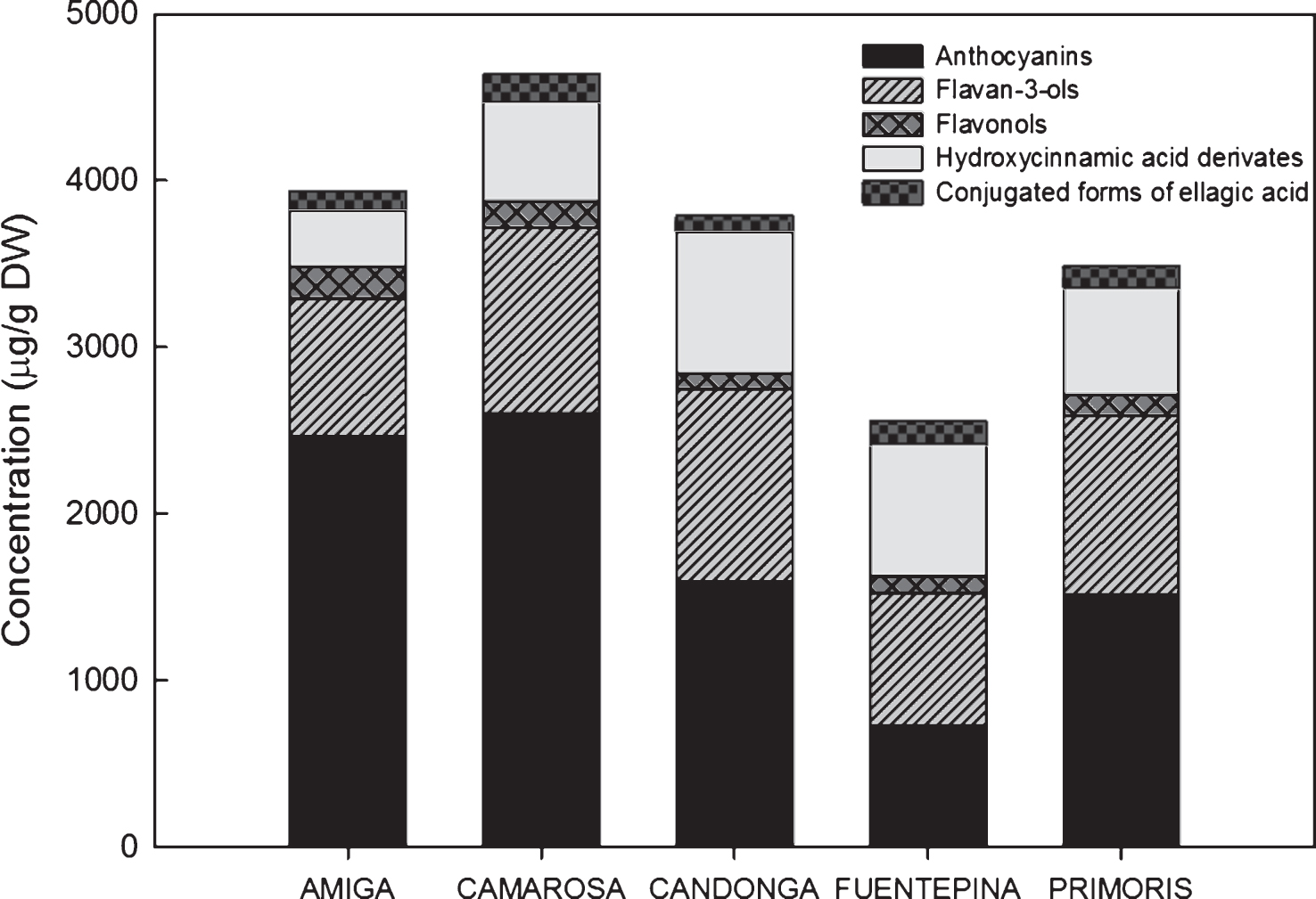 Comparative of concentrations (μg/g DW) of total phenolic compounds (anthocyanins, flavan-3-ols, flavonols, hydroxycinnamic acid derivates and conjugated forms of ellagic acid) in different strawberry cultivars. Data are an average of years (2010 and 2011) and stages of ripening (nearly ripe and ripe).