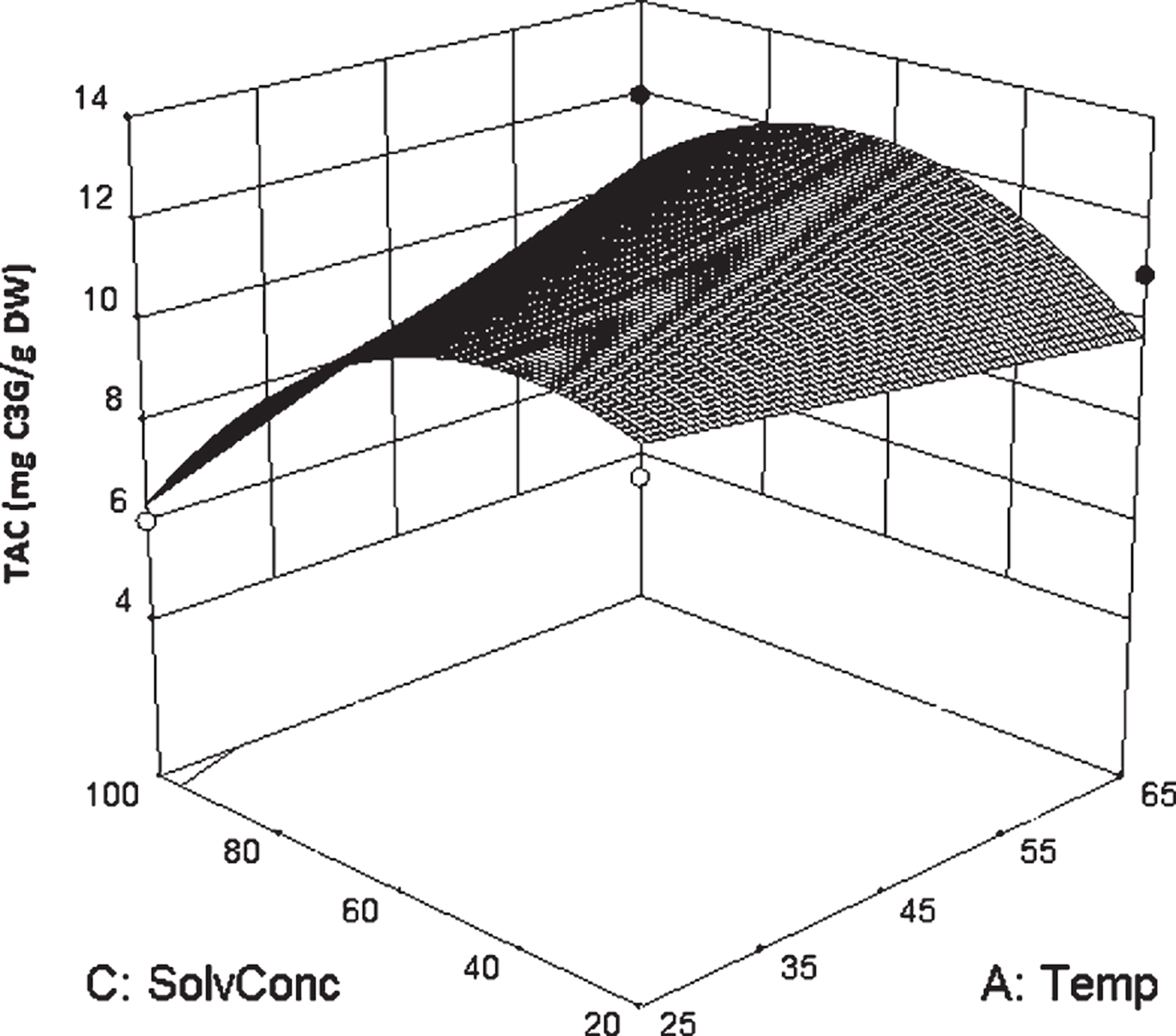 Surface plot of TAC vs. solvent concentration and temperature. In this graphic representation, the other two factors were kept constant at their center point (time 11.5 minutes and solvent to solid ratio of 30 ml/g).