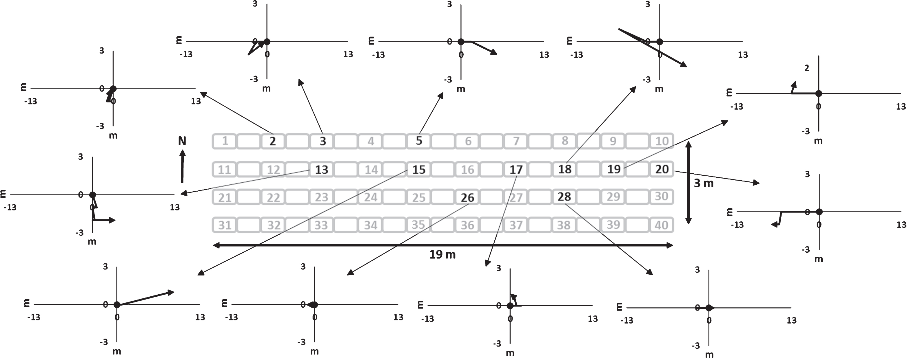 Plots illustrating movement of 11 RFID tagged vine weevils on four rows each of 19 strawberry grow-bags. Each weevil was recorded as healthy and still tagged after 35 days. Black numbers indicate the approximate start positions of each of the 11 weevils within the crop area and grey numbers indicate the approximate start positions of RFID tagged weevils, which had either died, the tag had become detached or the weevil and/or tag had left the crop area during the experimental period. The arrow in each plot indicates the direction and distance (m) travelled by each weevil relative to the start position.
