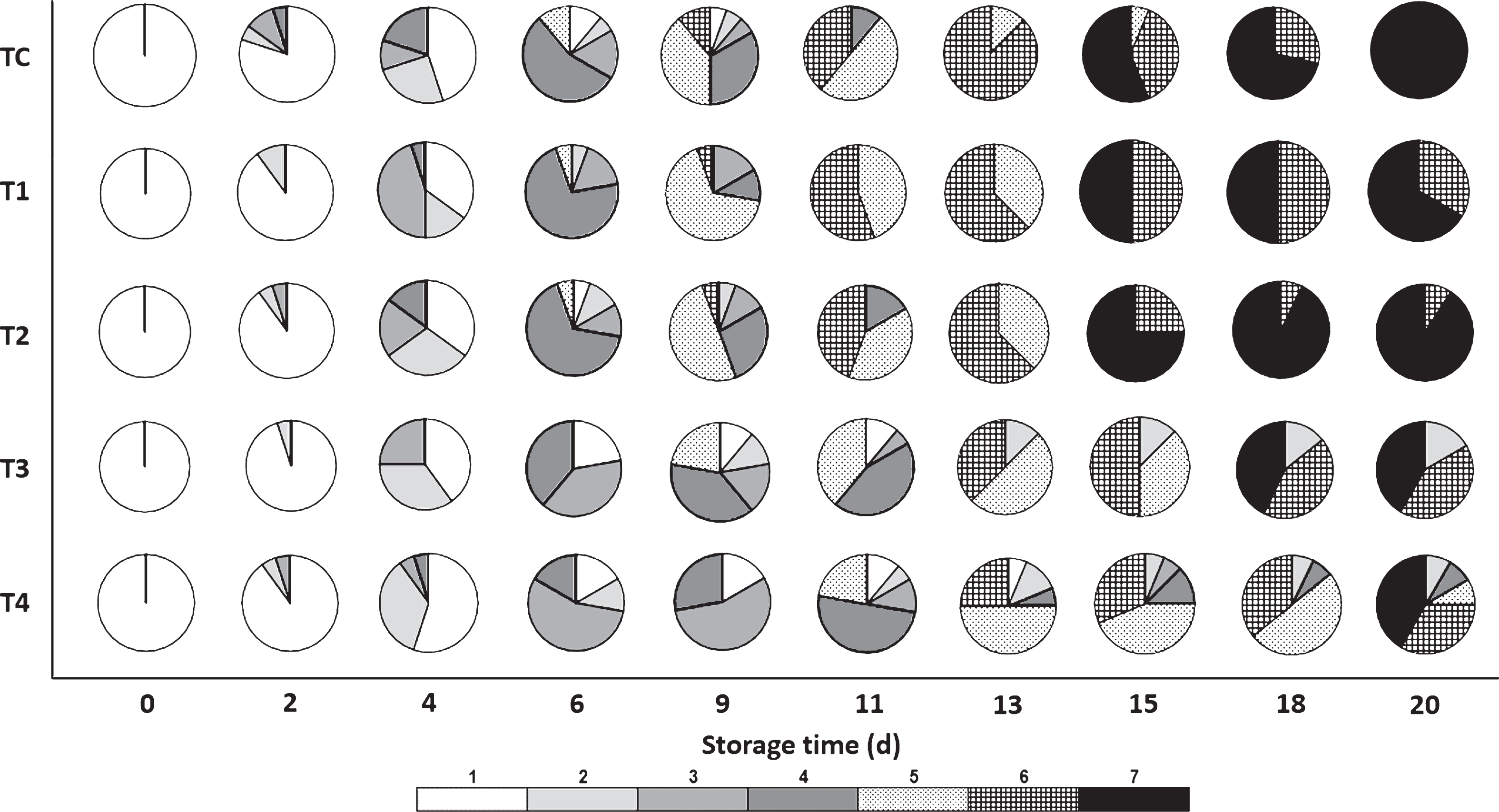 Ripening stage distribution of tomatoes during storage of uncoated fruits (TC) and fruits coated with chitosan and olive oil at different concentrations. In the color visual scale, the extremes, 1 and 7, represent green and red colors, respectively.
