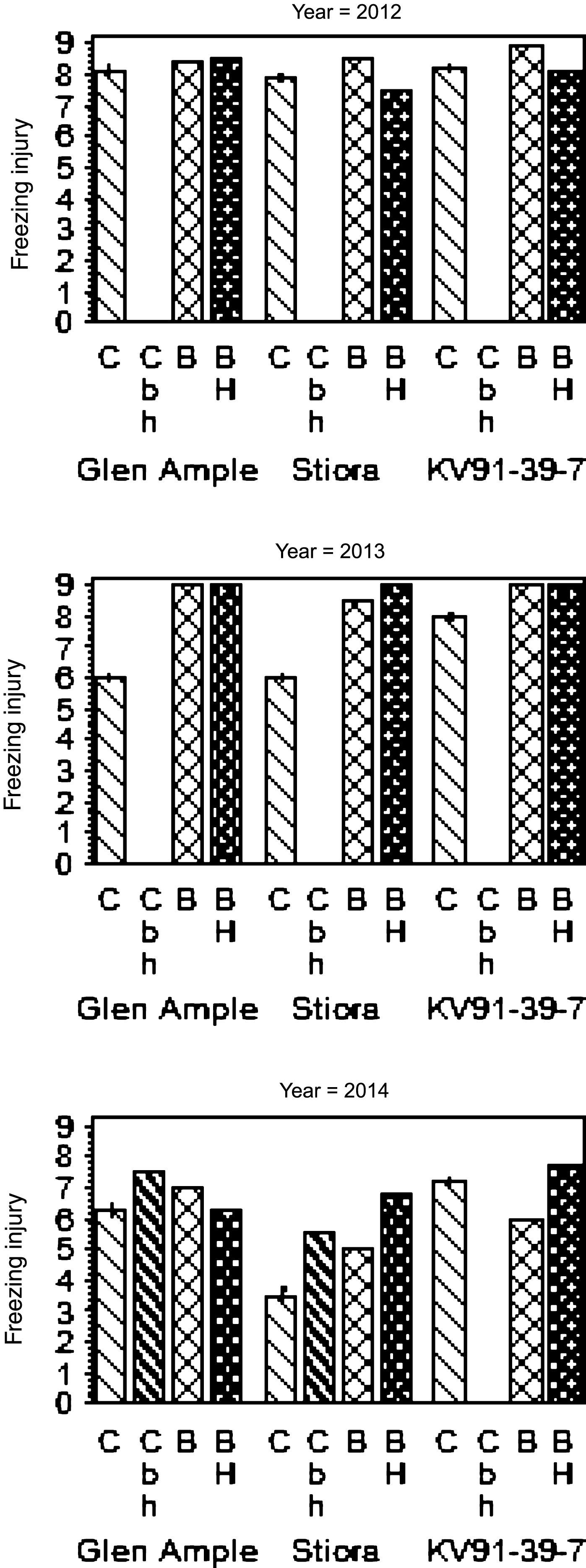 The effect of low-temperature stress avoidance treatments on freezing injury (rated 0–9 where 0 is dead buds and 9 fresh buds), in cane buds of three raspberry cultivars in three years in mid-Norway. C = erect canes the whole year (Control = treatment D); Cbh = erect canes April–October 2014 at bent and heated plots; B = bent and covered plots with erect canes May–October; BH = bent and heated plots October–May. Cbh is similar to BH except that canes were raised into erect position approx. one month earlier than for BH. Bars on the top of the left column of each cultivar indicate standard error within the cultivar.