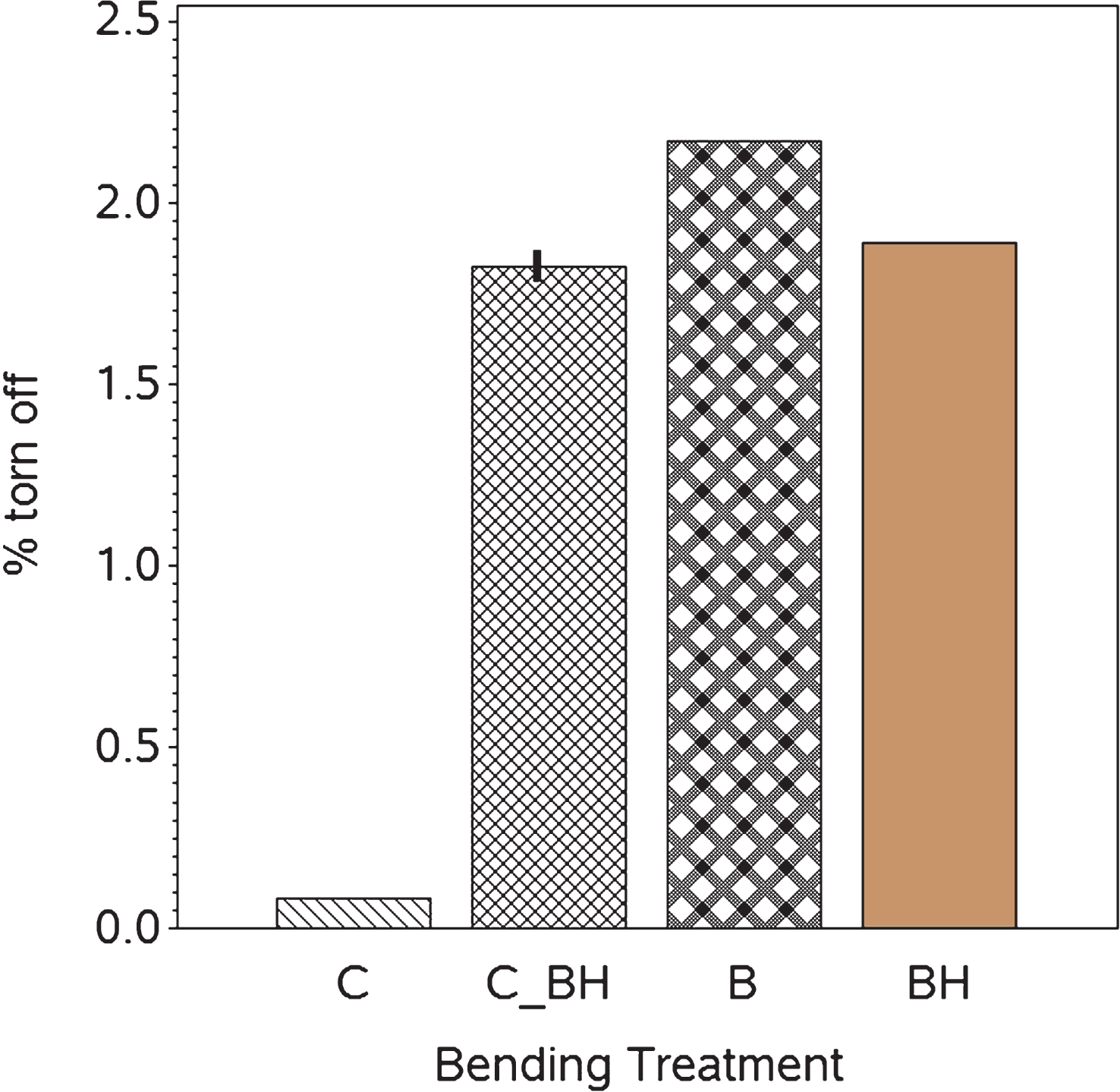 Effect of freezing avoidance treatment on percentage of cane buds that was torn off after trellis handling of primocanes in late autumn 2013 in mid-Norway as average of three genotypes. Bar on top of the left column indicate standard error (P = 0.0026).
