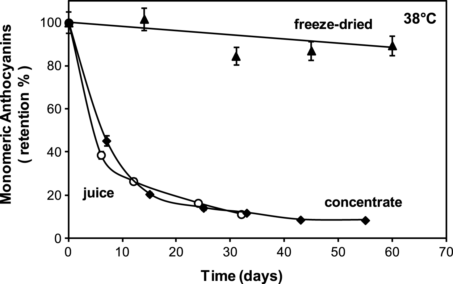 Comparison of monomeric anthocyanins retention in: ▴ freeze dried encapsulated (aw = 0.10), ♦ concentrate (61 °Brix) and ∘ fresh (18.7 °Brix) cherry juices stored at 38°C.