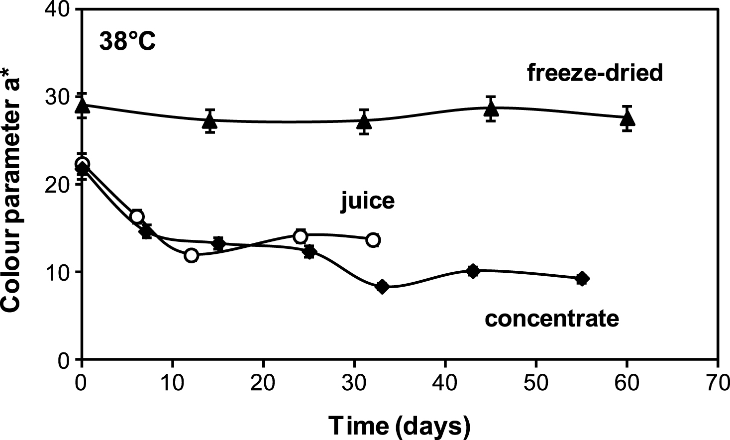 Comparison of a* (redness) colour parameter of: ▴ freeze dried encapsulated (aw = 0.10), ♦ concentrate (61 °Brix) and ∘ fresh(18.7 °Brix) cherry juices stored at 38°C.
