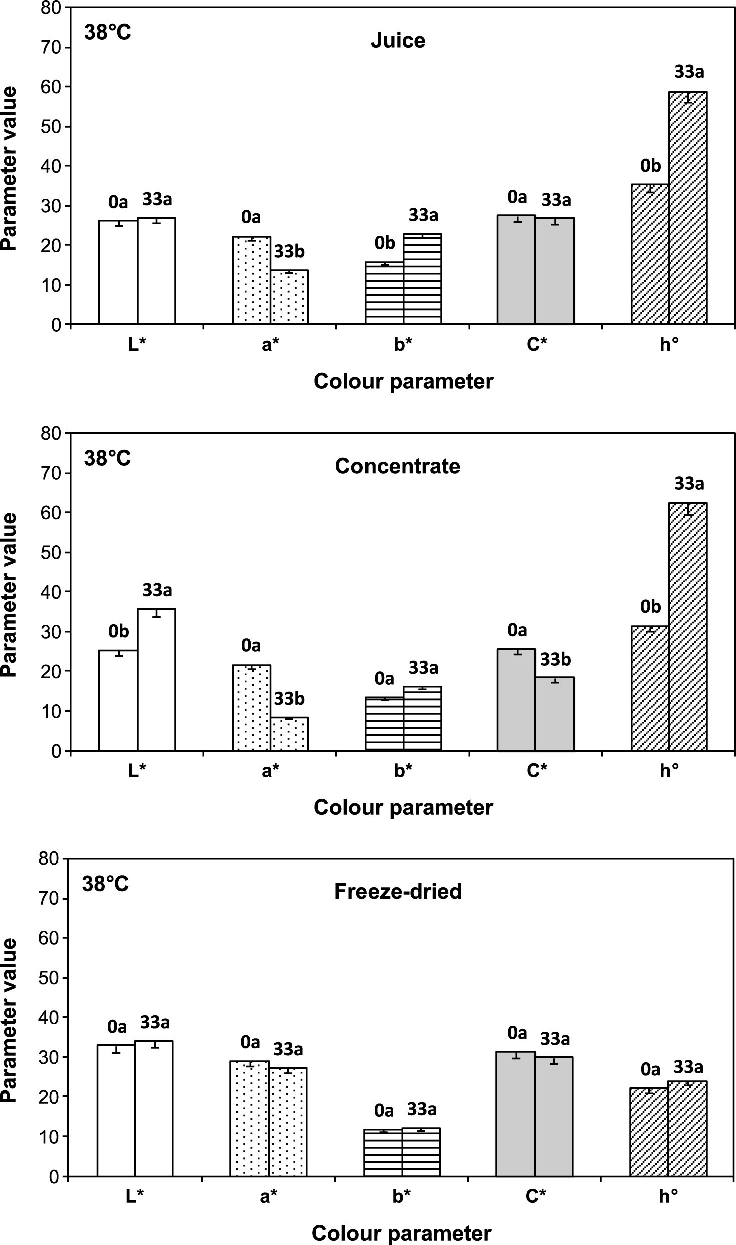 Comparison of all colour parameters (L*, a*, b*, C*, h°) in freeze dried encapsulated, concentrate (61 °Bx) and fresh (18.7 °Bx) cherry juice at 0 and 33 days stored at 38°C. Different letters above the data bars indicate that colour parameter differed between storage time, P <  0.05, Student-Newman-Keuls test.