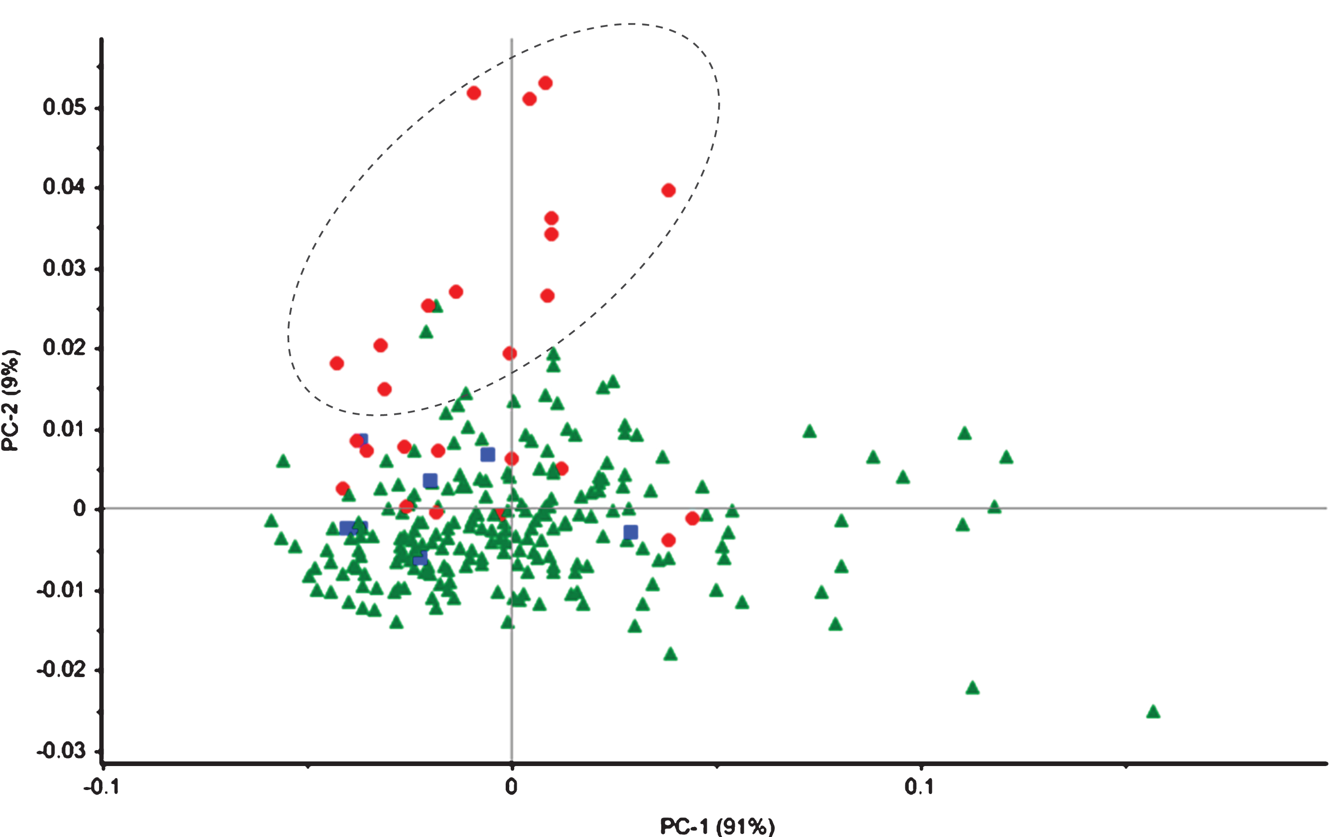 Score plot of the 245 cherry samples along principal components 1 (PC-1) and 2 (PC-2) using three variables (ORAC, DPPH, and total phenolic compound [TPC] content values). (▪) Prunus×avium, (•) P. cerasus, (▴) P. avium.