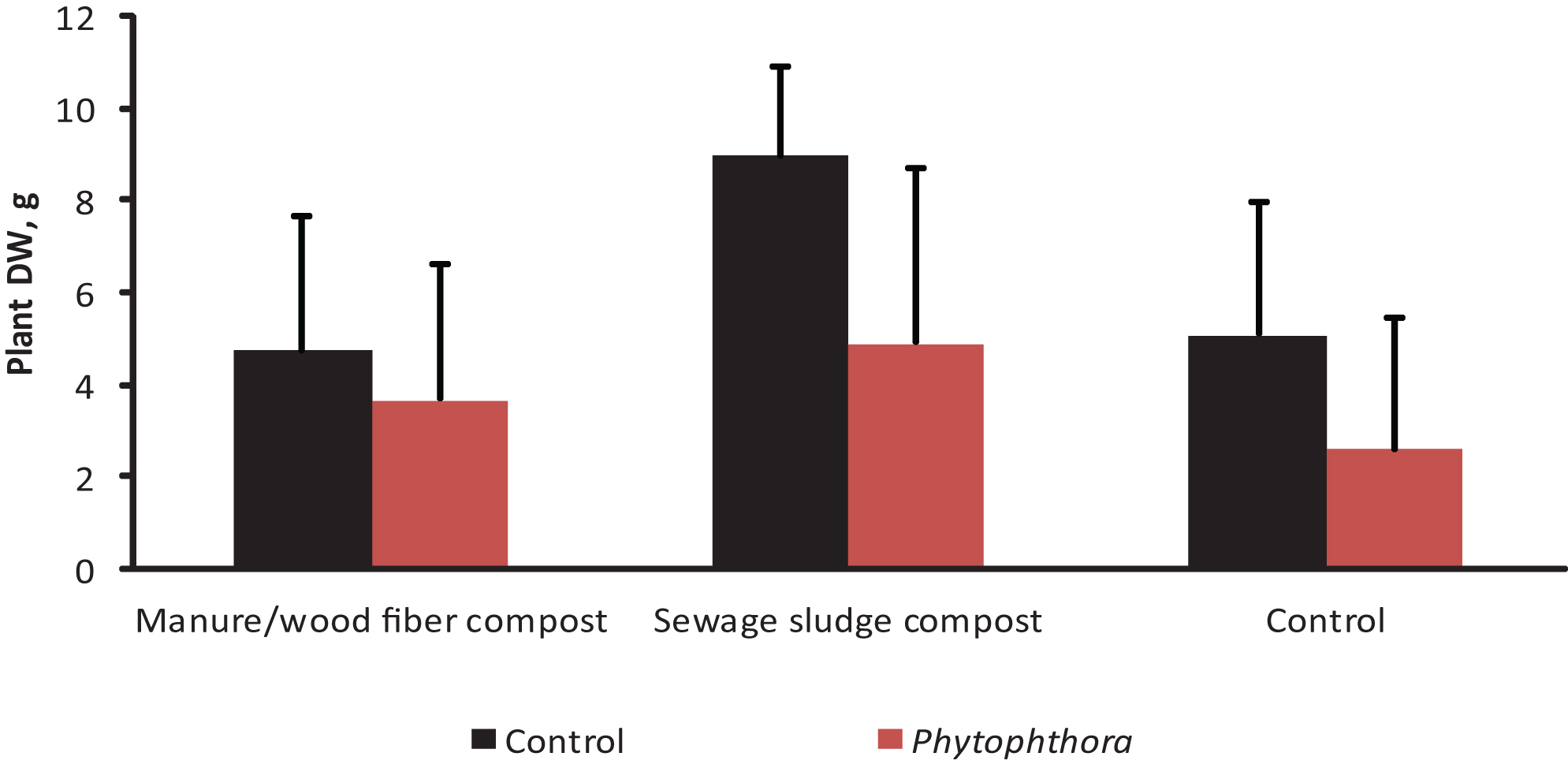 The impact of Phytophthora inoculation on strawberry shoot dry weight (mean+std; N = 24) on two growing media containing compost and in the control without compost (experiment 3, see Tables 1 & 2). The results are means of three microbial and a control treatment. The differences between Phytophthora-inoculated and controls were significant on sewage sludge compost containing growing medium (df = 105, F-value = 6,28, P <  0.0001) and on the control growing medium (df = 105, F-value = 3,81, P = 0.0031).