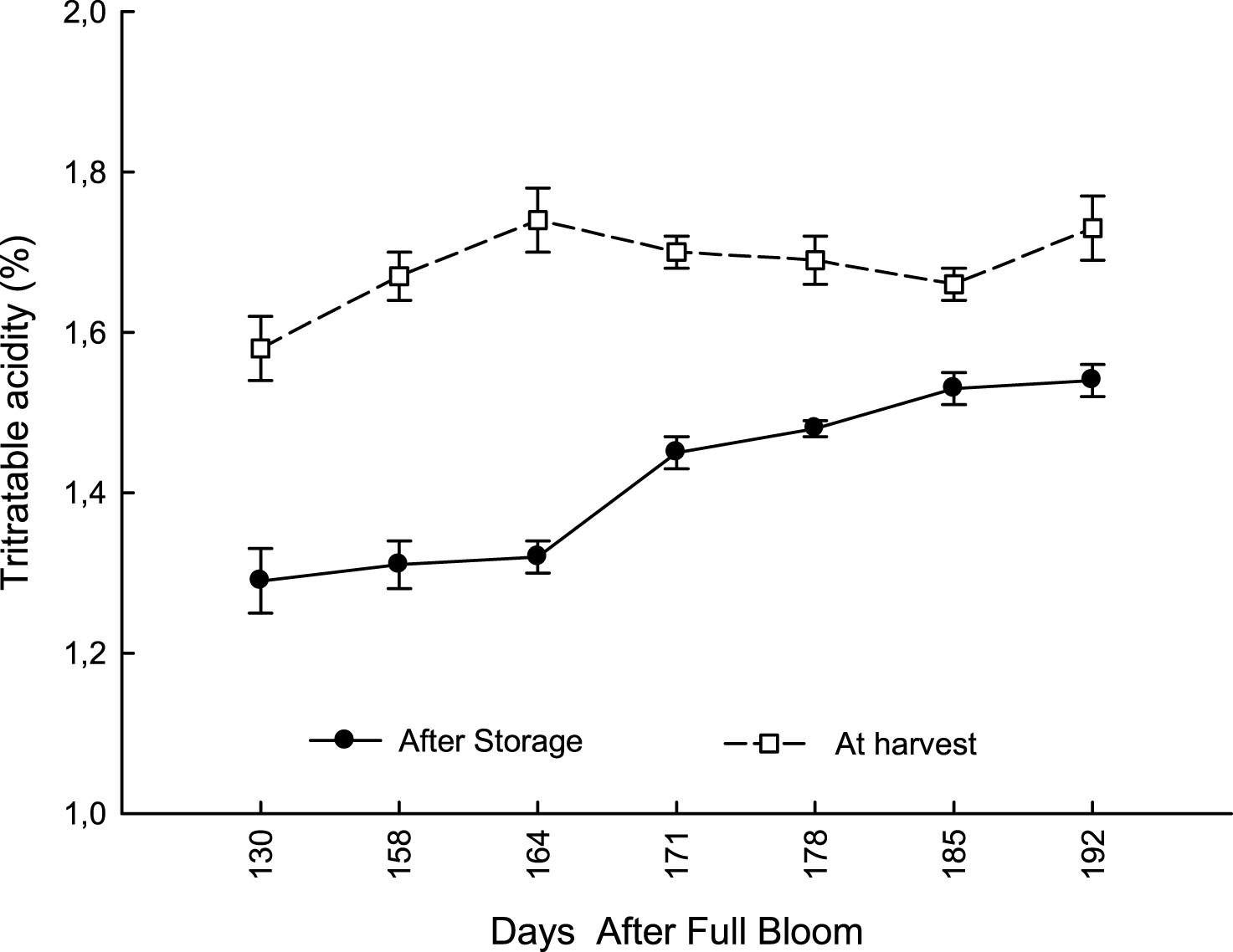 Evolution of Titratable acidity (TA) in kiwifruit from at harvest (from 130 to 192 DAFB) and after storage at 0°C and 95% RH for 120 days (data are means of 2012-2013; N = 45×2).