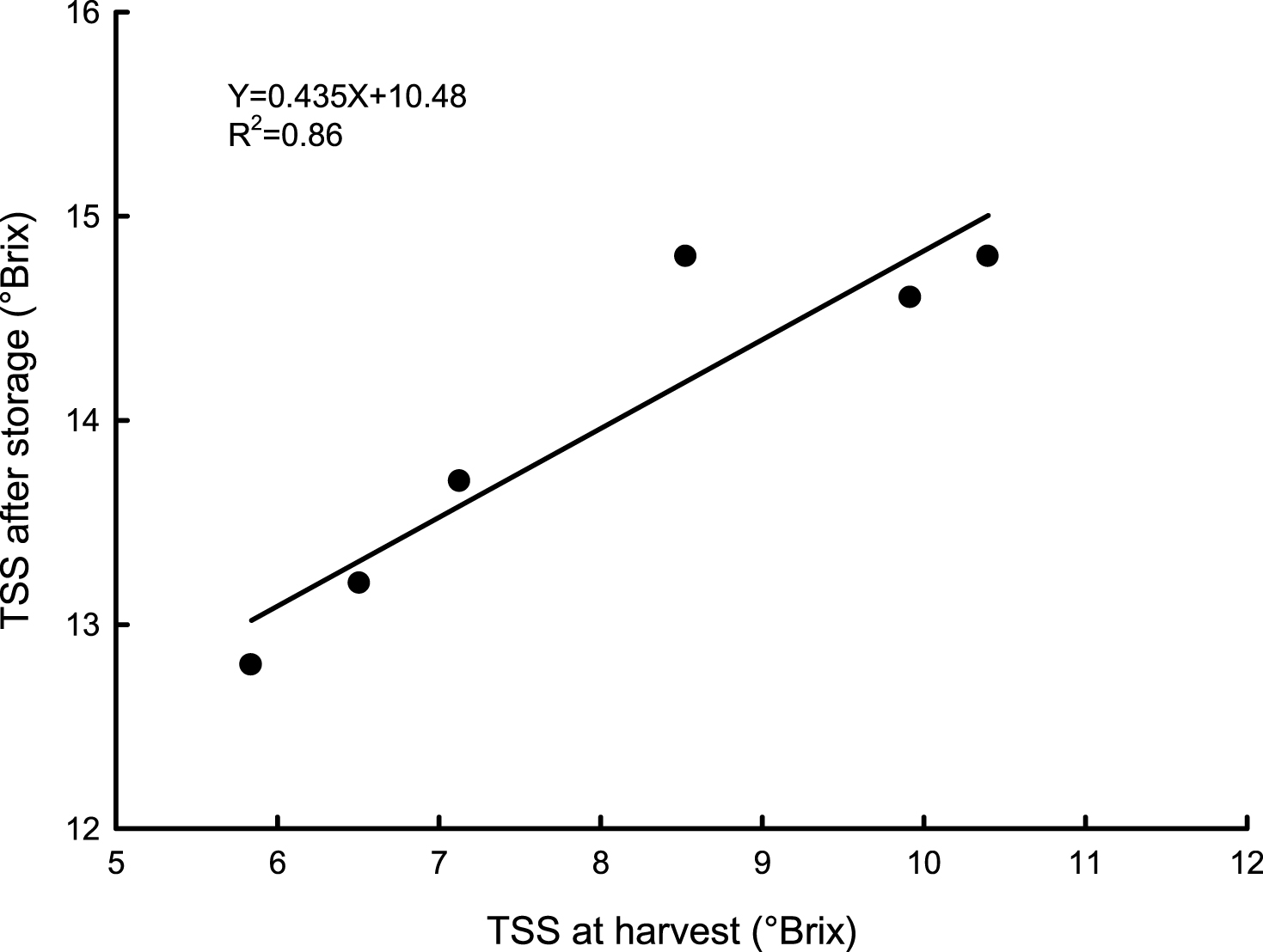 Relationship between total solid soluble content (TSS) in ‘Hayward’ kiwifruit, at fruit harvest time and after storage at 0°C and 95% RH for 120 days. Data are means of 2012-2013; N = 45×2.