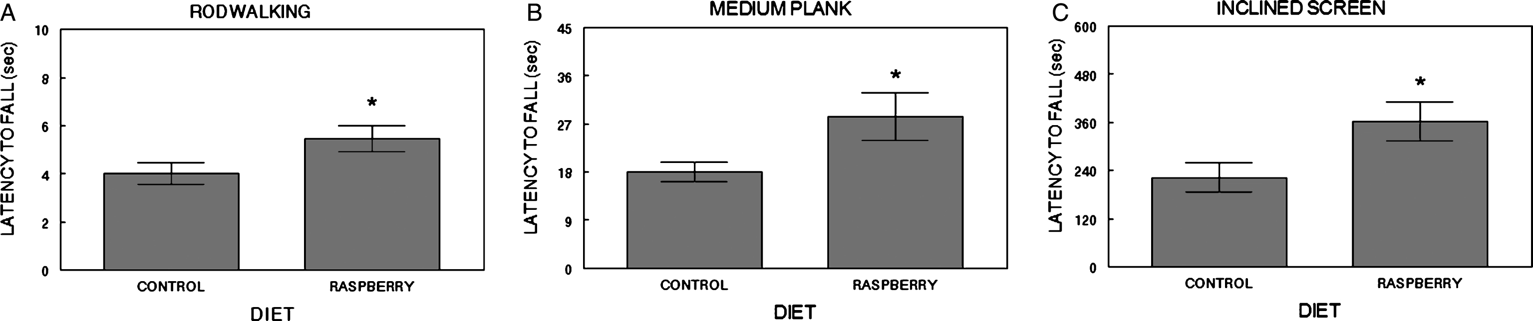 Psychomotor performance: The 2% raspberry diet group had longer latencies to fall (mean±SEM: secs) on the rod walk (A), medium plank walk (B) and the inclined screen (C) compared to the control group (*=p≤0.05, one-way ANOVA).