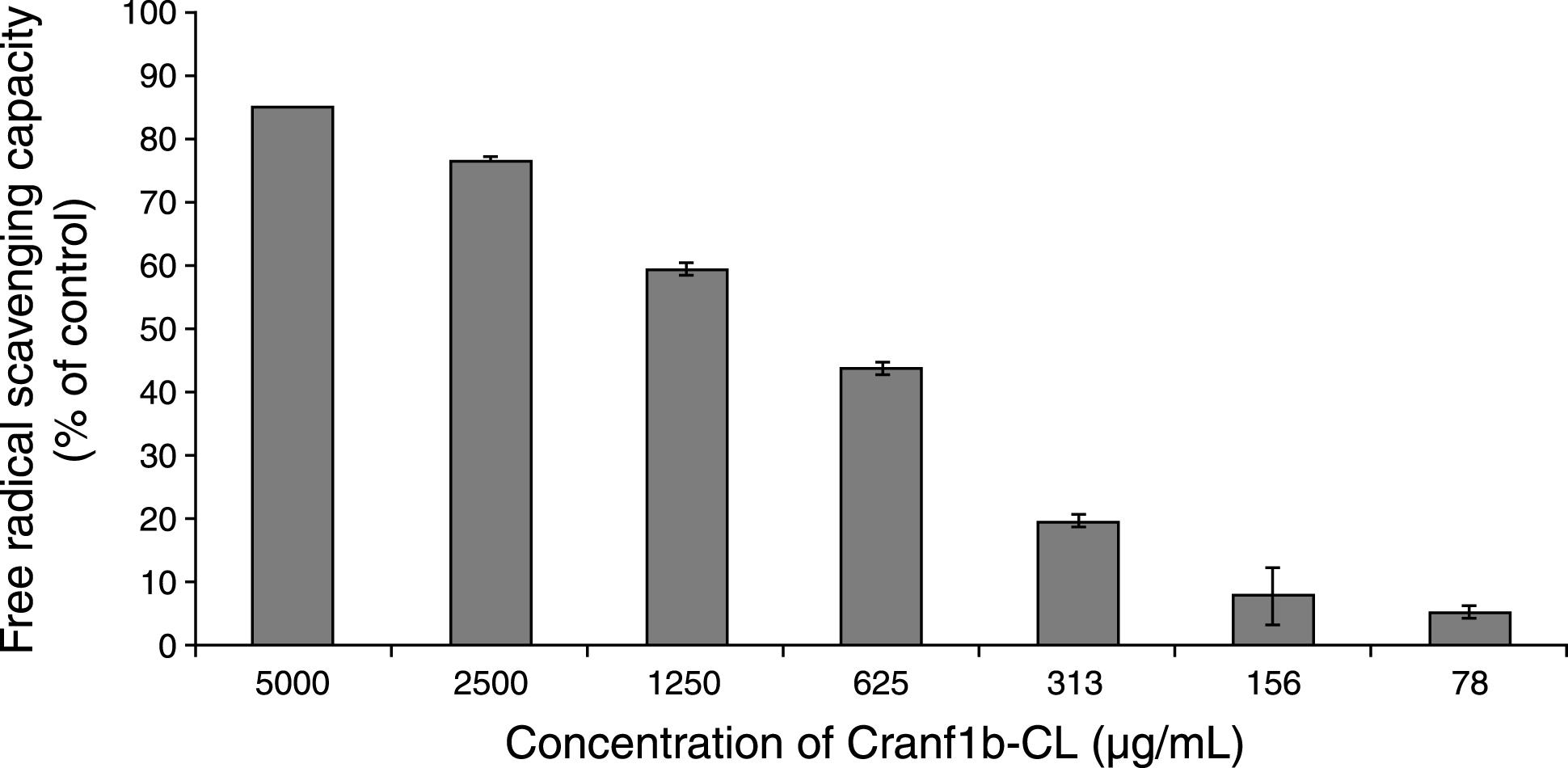 Cranf1b-CL showed free radical scavenging activity in the DPPH assay. Each experiment was conducted in triplicate and all data were expressed in mean±SD (n = 3). BHT (butylated hydroxytoluene) served as the positive control.