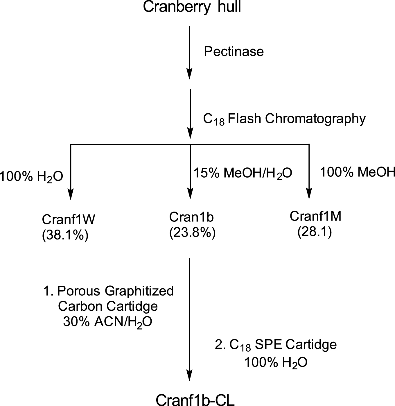 Fractionation and purification of cranberry materials.