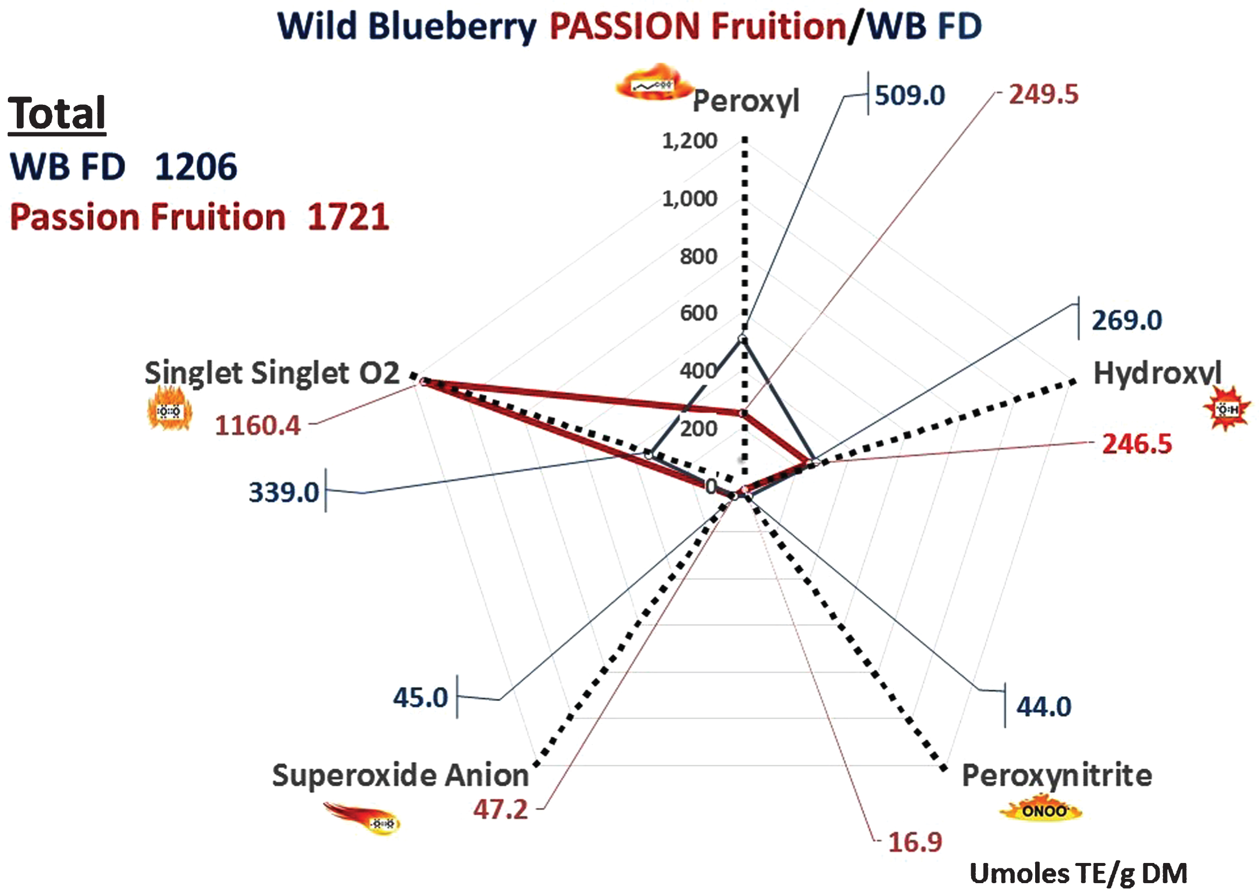 Radial plot comparison of Wild Blueberry (WB) Passion Fruition and Wild Blueberry freeze dried powder (WB FD) (2013). Antioxidant data expressed as μmole TE/g dry matter (DM). Values for each radical are indicated on the respective radial arm.