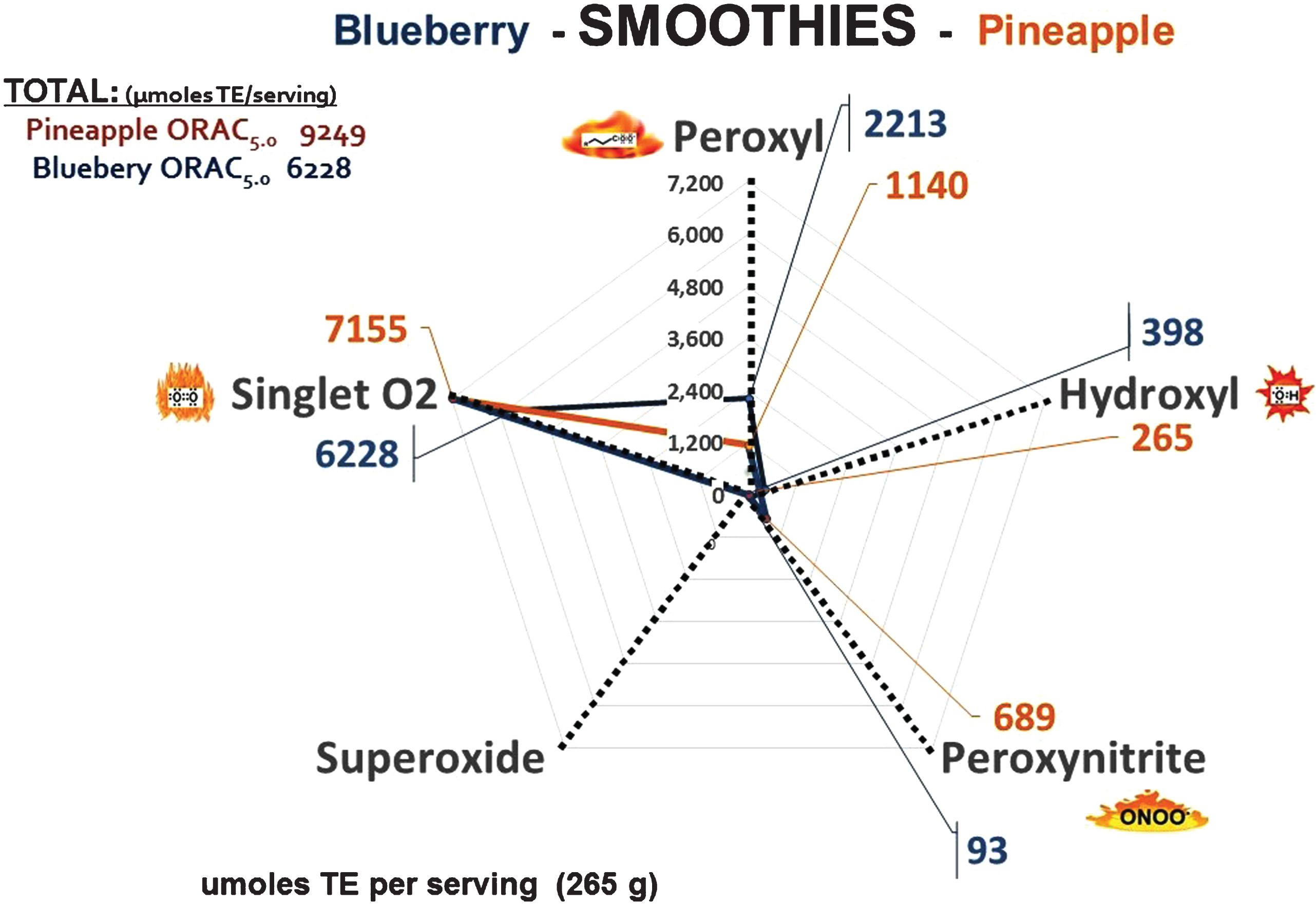 Radial plot comparison of blueberry/pomegranate and Mango/pineapple smoothes. Antioxidant data expressed as μmole TE/serving (265 g). Values for each radical indicated on the respective radial arm.