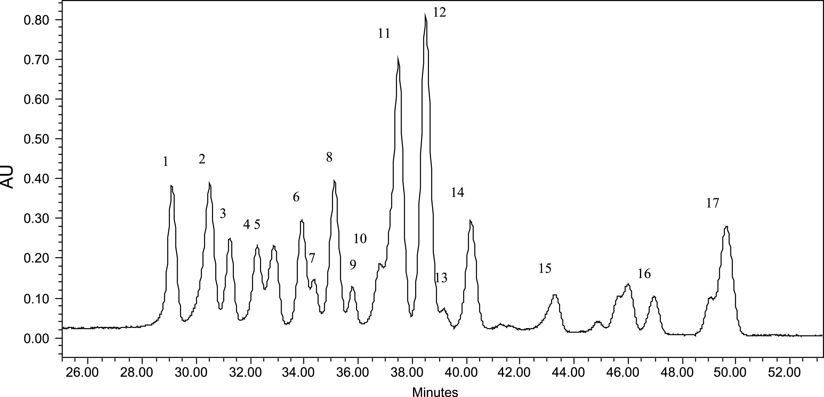 Typical HPLC chromatogram (Abs 520 nm) of blueberry juice anthocyanins. peak 1, delphinidin 3-O-galactoside (m/z 465/303); peak 2, delphinidin 3-O-glucoside (m/z 465/303); peak 3, cyanidin 3-O-galactoside (m/z 449/287); peak 4, delphinidin 3-O-arabinoside (m/z 435/303); peak 5, cyanidin 3-O-glucoside (m/z 449/287); peak 6, petunidin 3-O-galactoside (m/z 479/317); peak 7, cyanidin 3-O-arabinoside (m/z 419/287); peak 8, petunidin 3-O-glucoside (m/z 479/317); peak 9, peonidin 3-O-galactoside (m/z 463/301); peak 10, petunidin 3-O-arabinoside (m/z 449/317); peak 11, malvidin 3-O-galactoside (m/z 493/331); peak 12, malvidin 3-O-glucoside (m/z 493/331); peak 13, peonidin 3-O-arabinoside (m/z 433/301); peak 14, malvidin 3-O-arabinoside (m/z 463/331); peak 15, delphinidin 3-O-(6”-acetylglucoside) (m/z 507/303); peak 16, petunidin 3-O-(6”-acetylglucoside) (m/z 521/317); peak 17, malvidin 3-O-(6”-acetylglucoside) (m/z 535/331).
