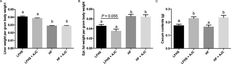 The effect of Aronia juice supplementation on liver weight, epididymal fat, and cecum contents. A. Liver weight per gram body weight. B. Epididymal fat pad weight per gram body weight. C. Weight of cecum contents. Data expressed as means + SEM. Means not sharing the same letter are significantly different (one-way ANOVA; P < 0.05). LFHS: Low-fat, high-sucrose; AJC: Aronia juice concentrate; HF: High-fat.