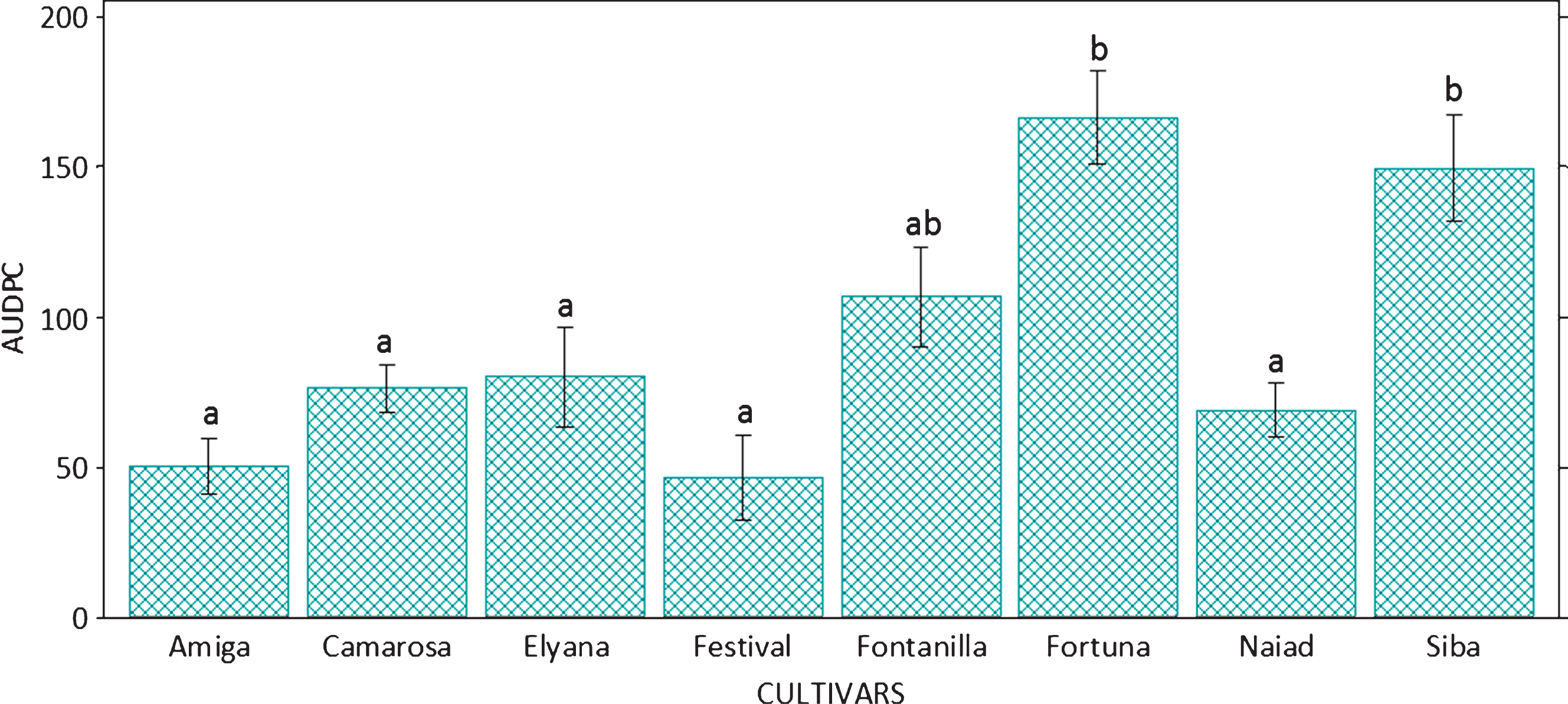 Area under the disease progress curve (AUDPC) according to severity of aerial symptoms, of strawberry plants inoculated with Macrophomina phaseolina, maintained under greenhouse conditions. Bars indicate standard deviation. Columns with the same letter are not different according to Tukey’s HSD (p≤0.05).