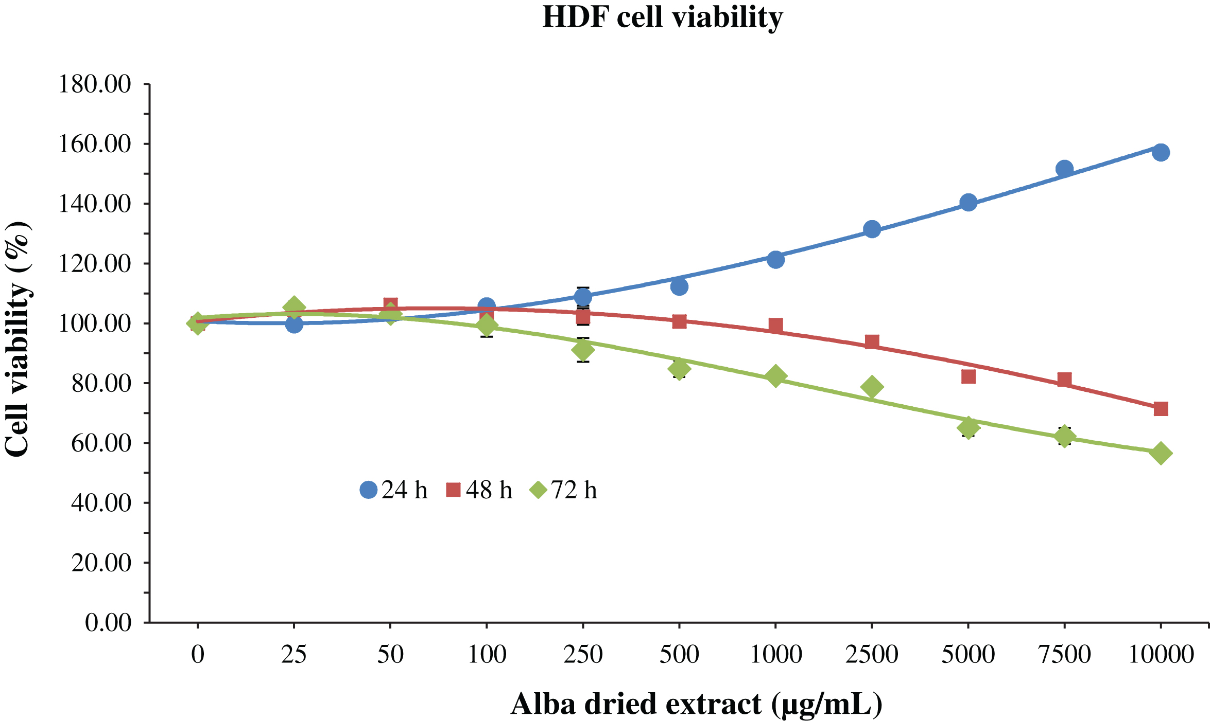 MTT assay for the determination of cell viability in HDF cells treated with different time-concentrations of strawberry extracts. Data are expressed as mean values±SD. Values belonging to the same set of data with different superscript letters are significantly different (p < 0.05).