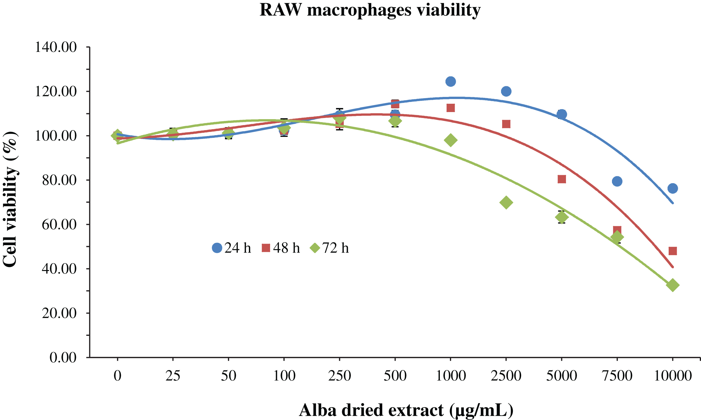 MTT assay for the determination of cell viability in RAW macrophages treated with different time-concentrations of strawberry extracts. Data are expressed as mean values±SD. Values belonging to the same set of data with different superscript letters are significantly different (p < 0.05).