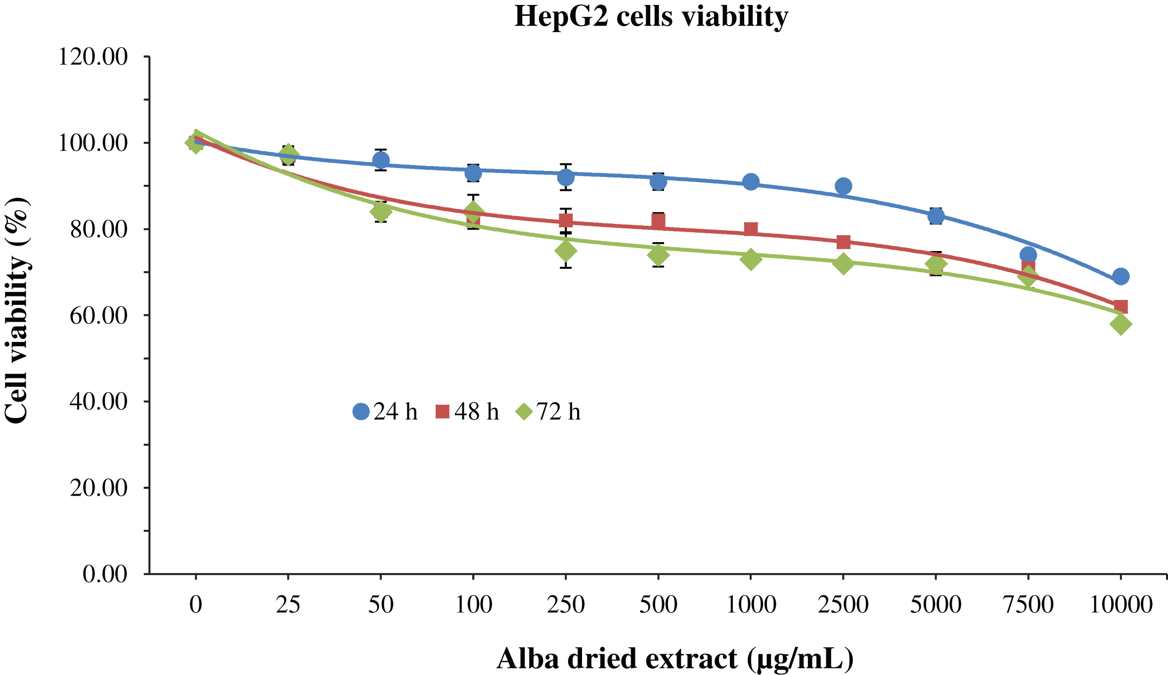 MTT assay for the determination of cell viability in HepG2 cells treated with different time-concentrations of strawberry extracts. Data are expressed as mean values±SD. Values belonging to the same set of data with different superscript letters are significantly different (p < 0.05).