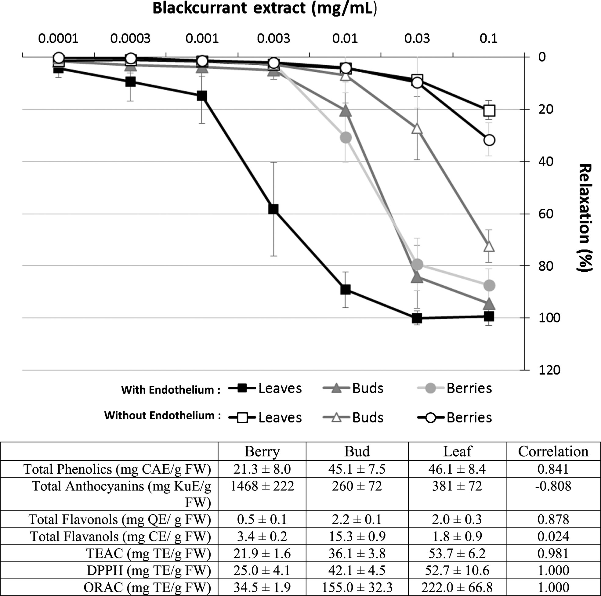 Characterisation of the relaxation induced by increasing concentrations of blackcurrant berry, bud or leaf extracts (0.0001 to 0.1 mg/mL) in porcine coronary artery rings with either an intact endothelium or without endothelium and precontracted with U46619. Data are shown as means±SD of 5 different experiments. The table annexed to the figure shows previous results published by our team reporting the content of various phenolic compounds [22] and the antioxidant capacity of extracts using three methods (TEAC, DPPH and ORAC assays, [14]). A correlation has been made between these results and the endothelium-dependent vasorelaxation results at 0.1 mg/mL of extract.