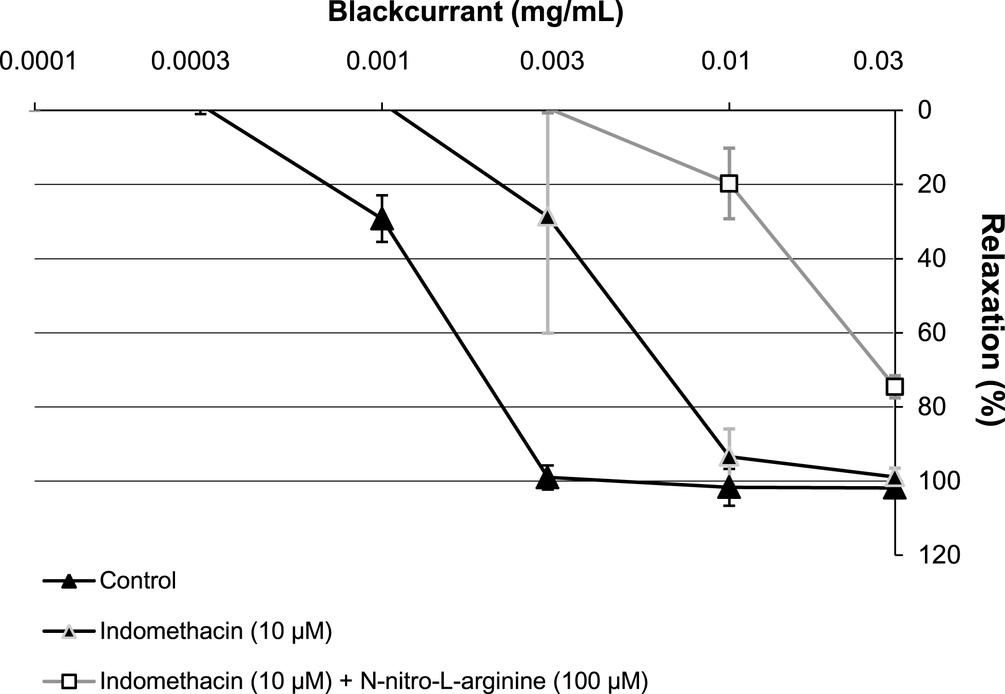 Characterisation of the relaxation induced by increasing concentrations of blackcurrant leaf extract (0.0001 to 0.03 mg/mL) in porcine coronary artery rings, precontracted with U46619. Rings with an intact endothelium were incubated with NG-nitro-L-arginine (100μM). All experiments were performed in the presence of Indomethacin (10μM), except the control. Data are shown as mean±SD of two independent experiments.