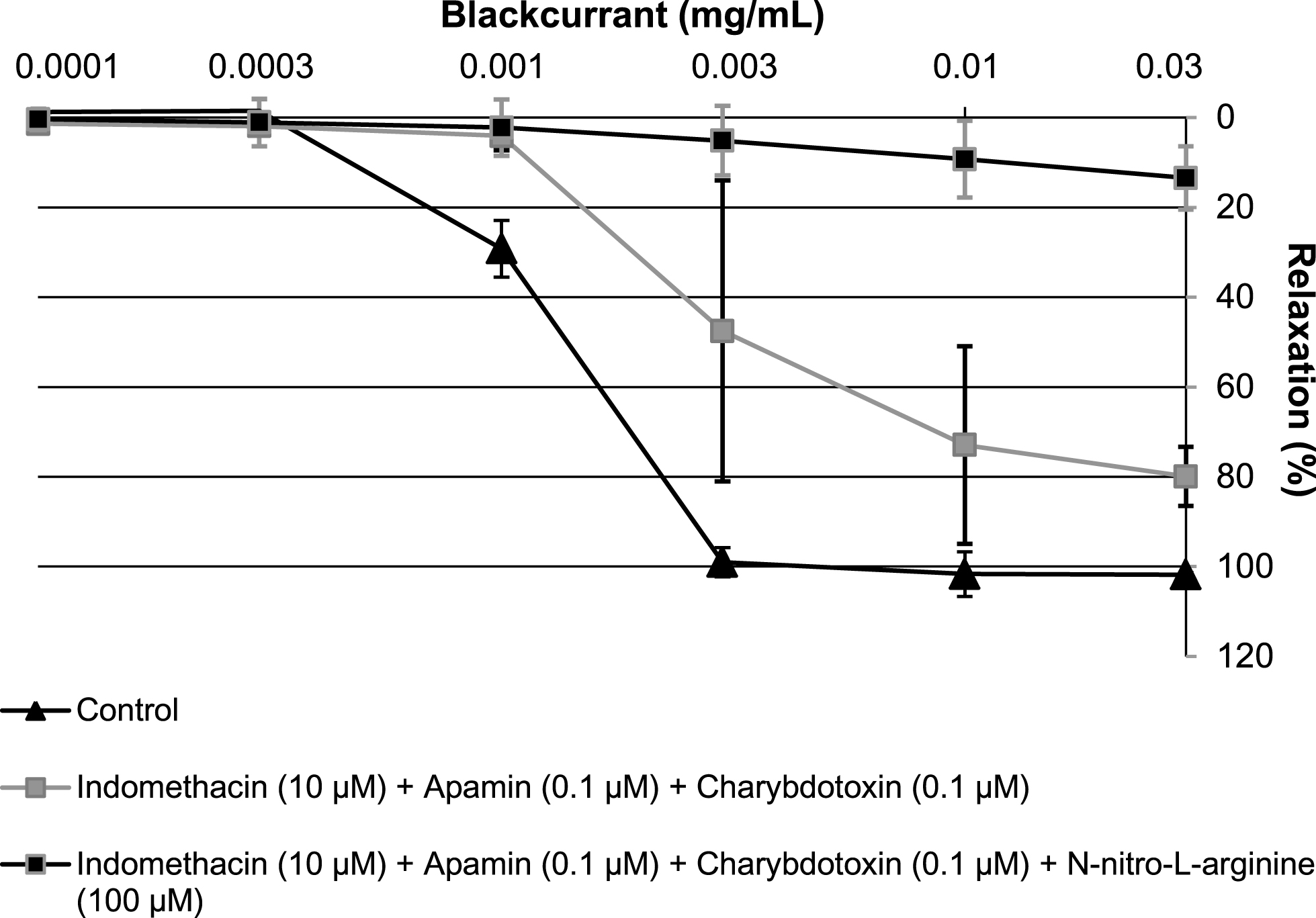 Characterisation of the relaxation induced by increasing concentrations of blackcurrant leaf extract (0.0001 to 0.03 mg/mL) in porcine coronary artery rings, precontracted with U46619. Rings with an intact endothelium were incubated with various inhibitors: NG-nitro-L-arginine (100μM) and/or apamin+charybdotoxin (0.1μM each). All experiments were performed in the presence of indomethacin (10μM). Data are shown as mean±SD of two independent experiments.