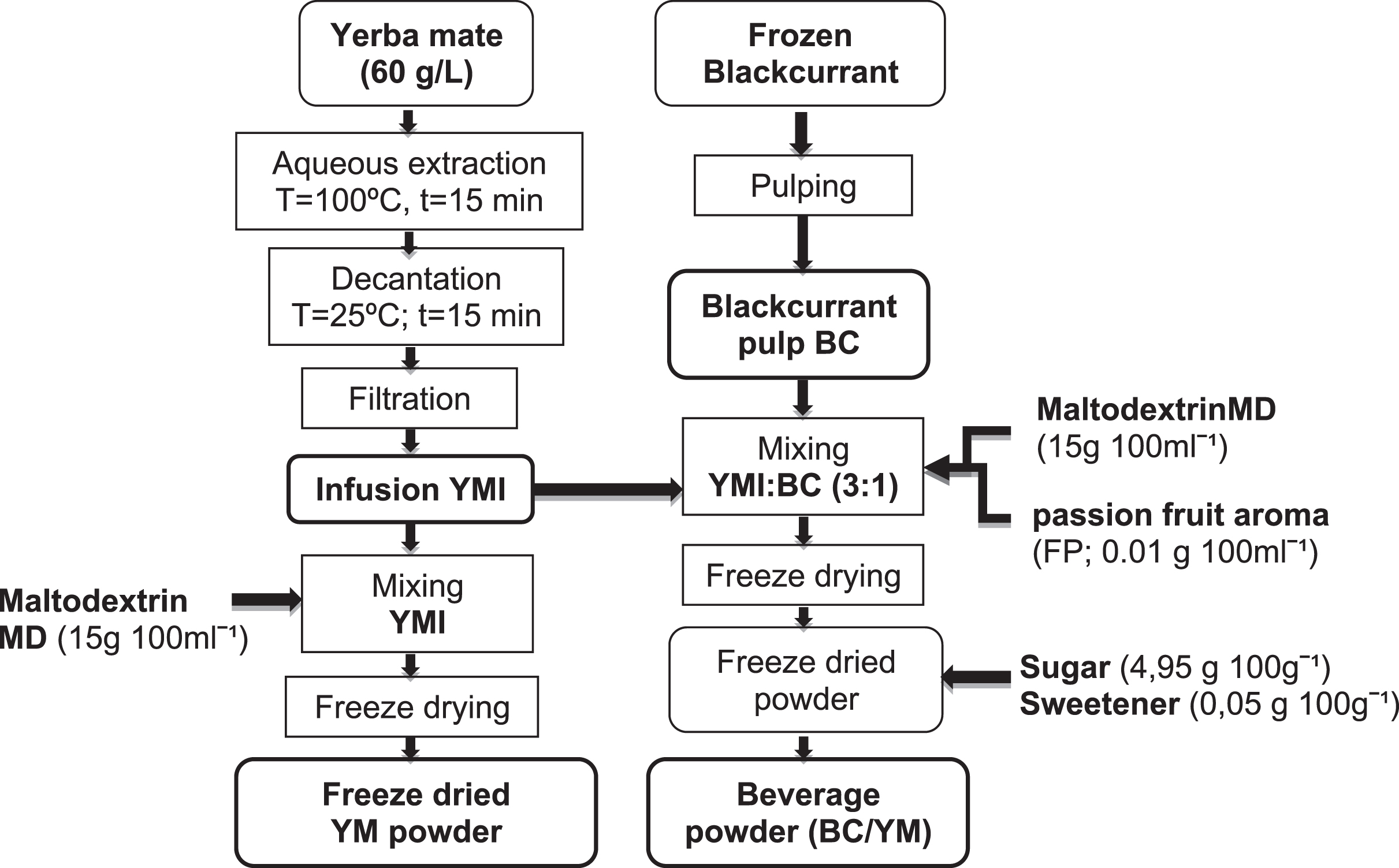 Process followed for preparing the freeze-dried YM and BC/YM drinks.
