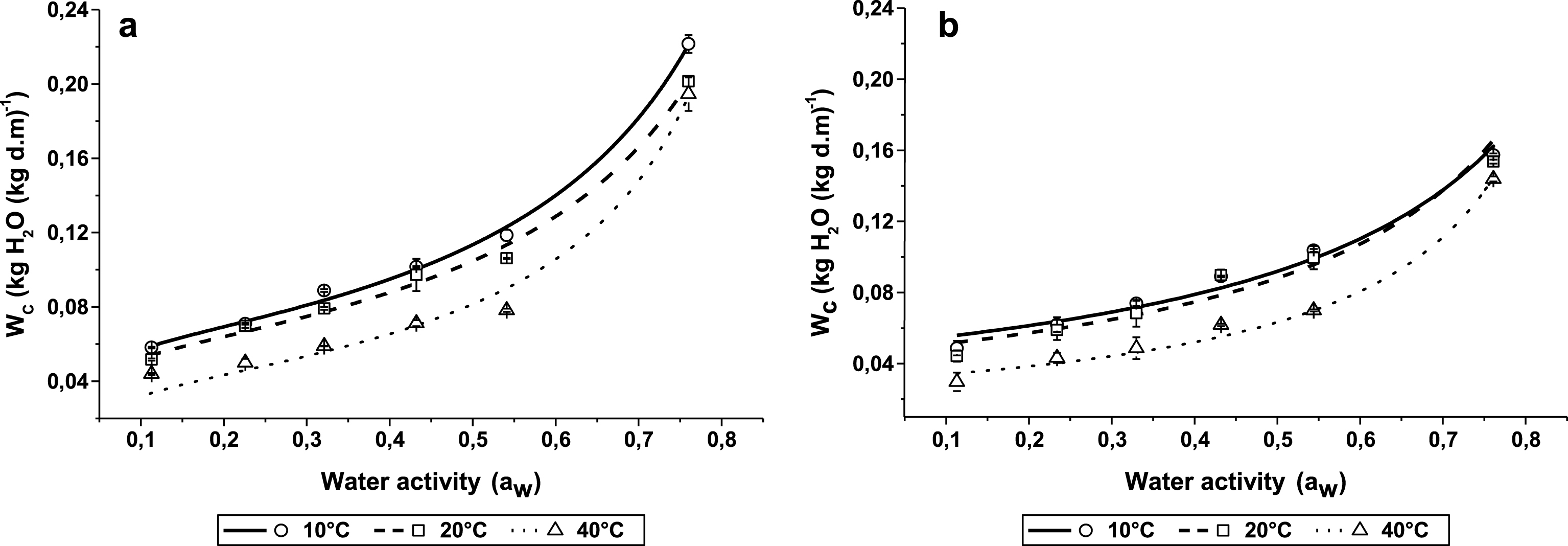 Temperature influence on the sorption isotherms of freeze–dried BC/YM (a) and YM (b) at 10, 20 and 40°C. The lines represent the equilibrium moisture contents predicted by the GAB model.