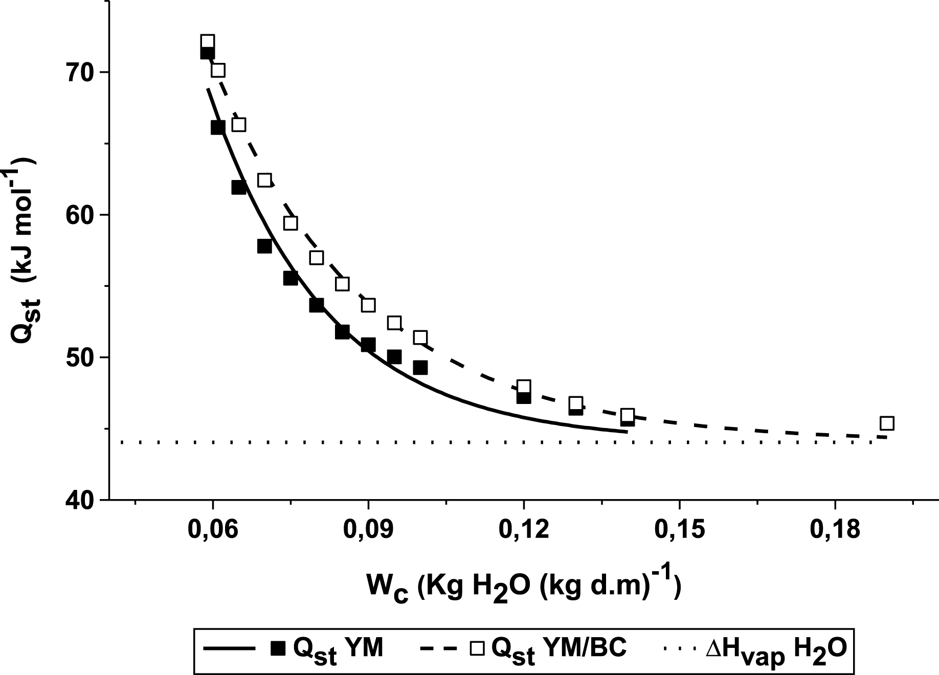 Changes of the BC/YM and YM sorption heat with equilibrium moisture content. The lines represent the sorption heat predicted by Equation (9).