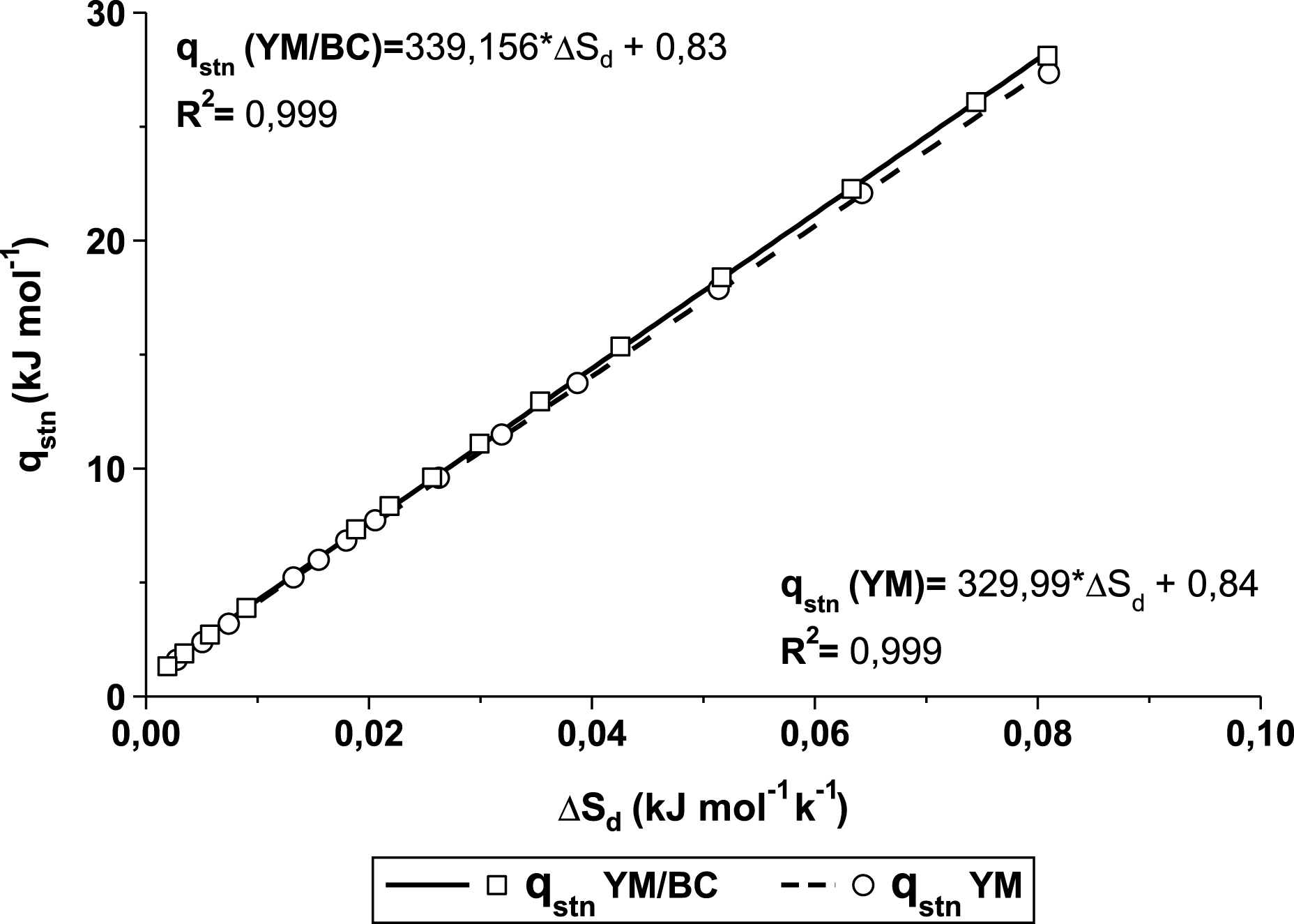 Enthalpy-entropy linear relationship for freeze-dried BC/YM and YM.