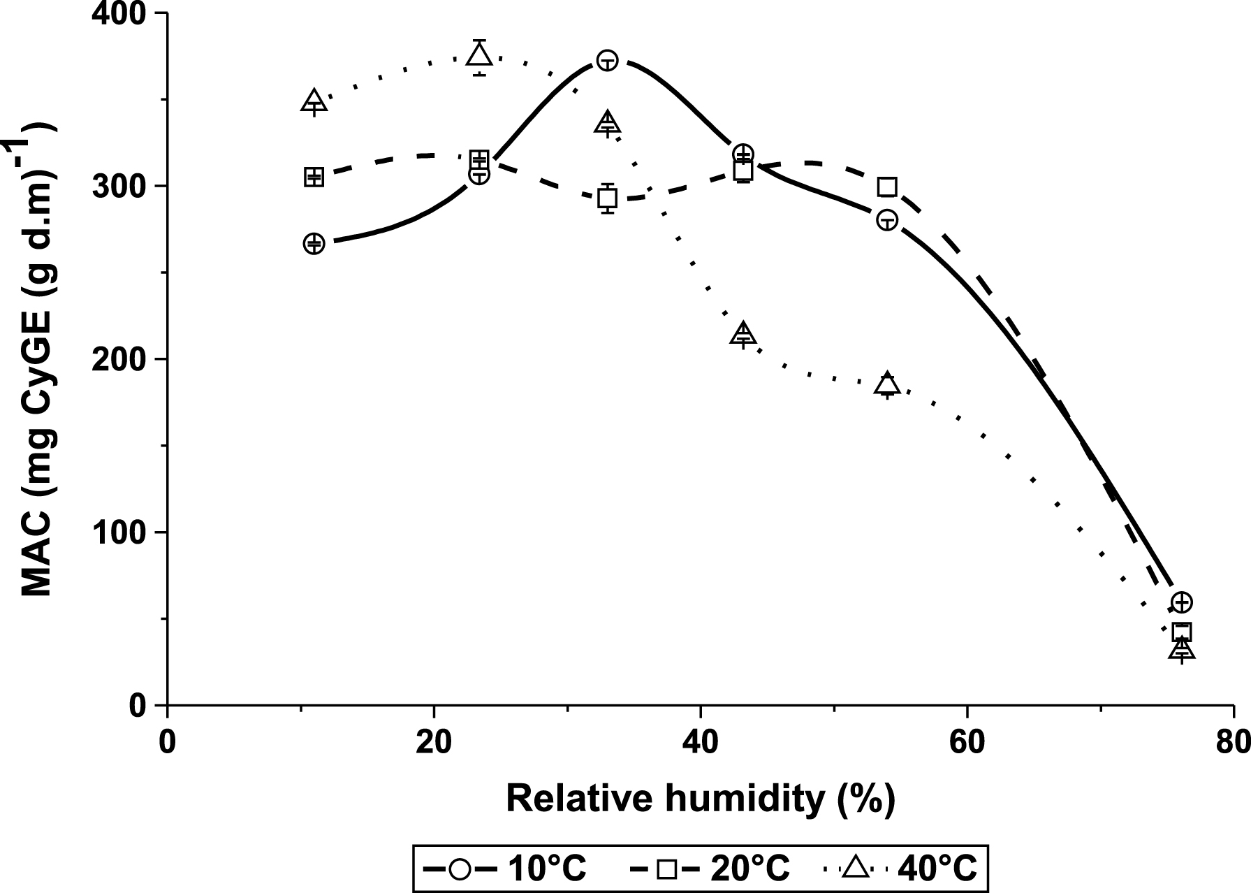 Monomeric anthocyanins concentration (MAC) changes with temperature and relative humidity (%).