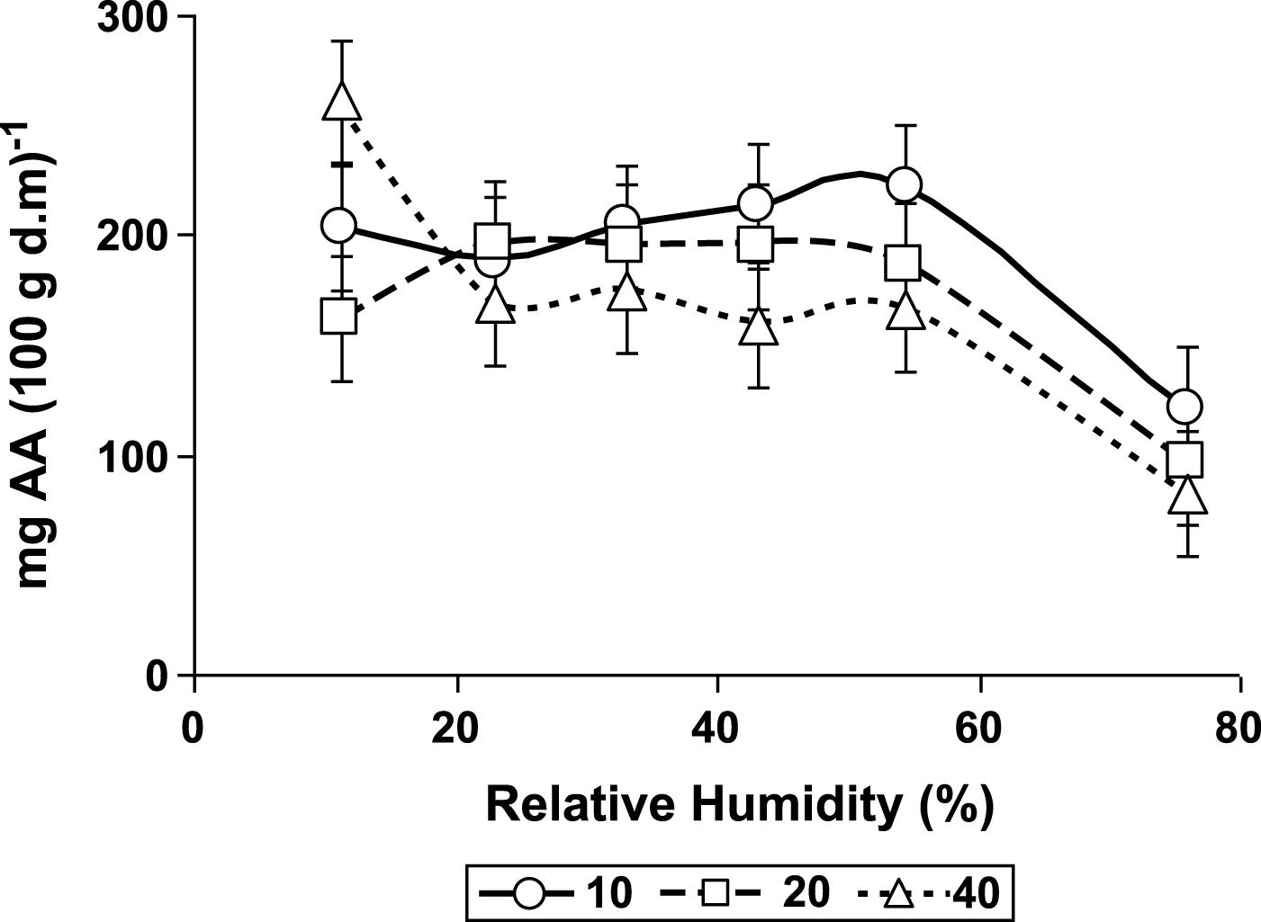Ascorbic acid (AA) content changes with relative humidity (%) and temperature°C.