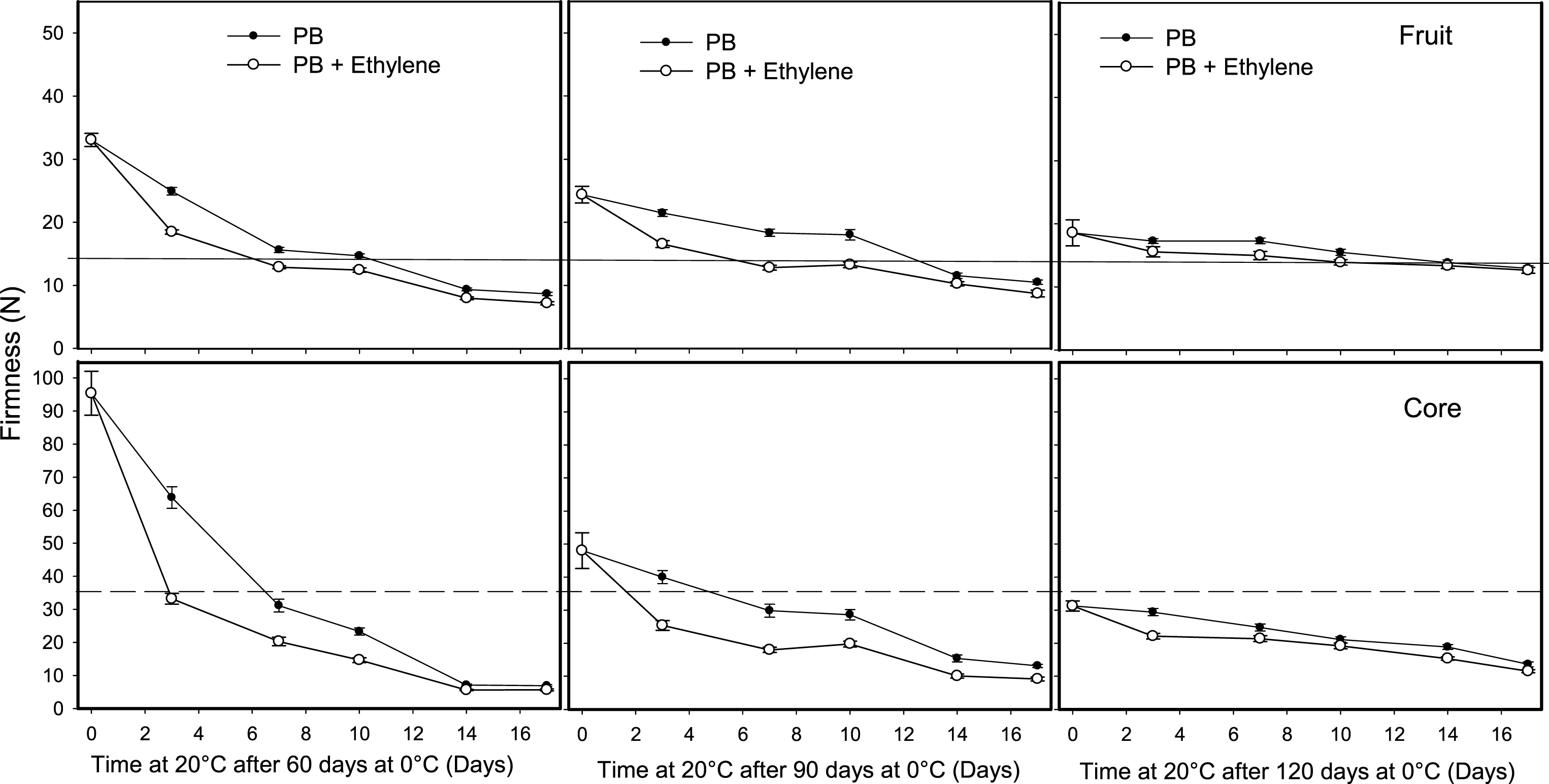 Effect of ethylene on softening of whole kiwifruit or core tissue during ripening at 20°C after storage for 60, 90 or 120 days at 0°C. Ethylene (100 μl l–1) was applied at 20°C for 12 h after removing fruit packed in a perforated bag (PB). The solid and dotted horizontal lines indicate the ready to eat firmness value (<13 N) and soft core firmness perception (<35.5 N) receptively. The vertical bar represents the standard error of the firmness mean of 4 replicates of 15 fruit each.