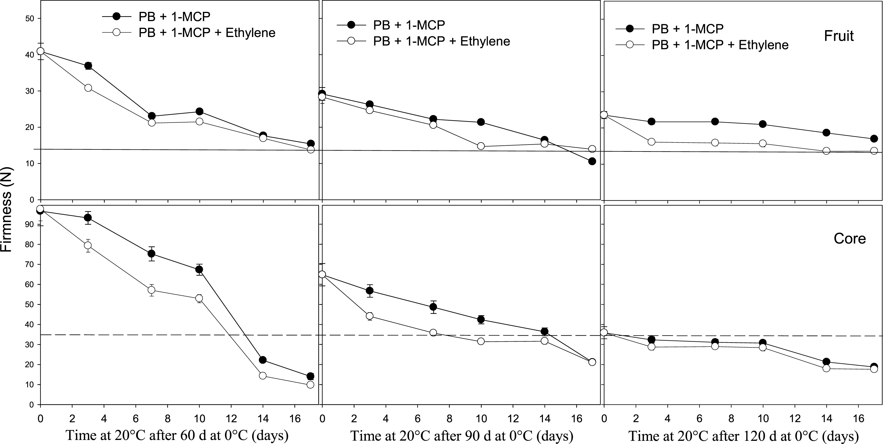 Effect of ethylene on softening of whole kiwifruit or core tissue during ripening at 20°C after storage for 60, 90 or 120 days at 0°C. Ethylene (100 μl l–1) was applied at 20°C for 12 h after removing fruit treated with 1 μl l–1 of 1-MCP at harvest and packed in a perforated bag (PB). The solid and dotted horizontal lines indicate the ready to eat firmness value (<13 N) and soft core firmness perception (<35.5 N) receptively. The vertical bar represents the standard error of the firmness mean of 4 replicates of 15 fruit each.
