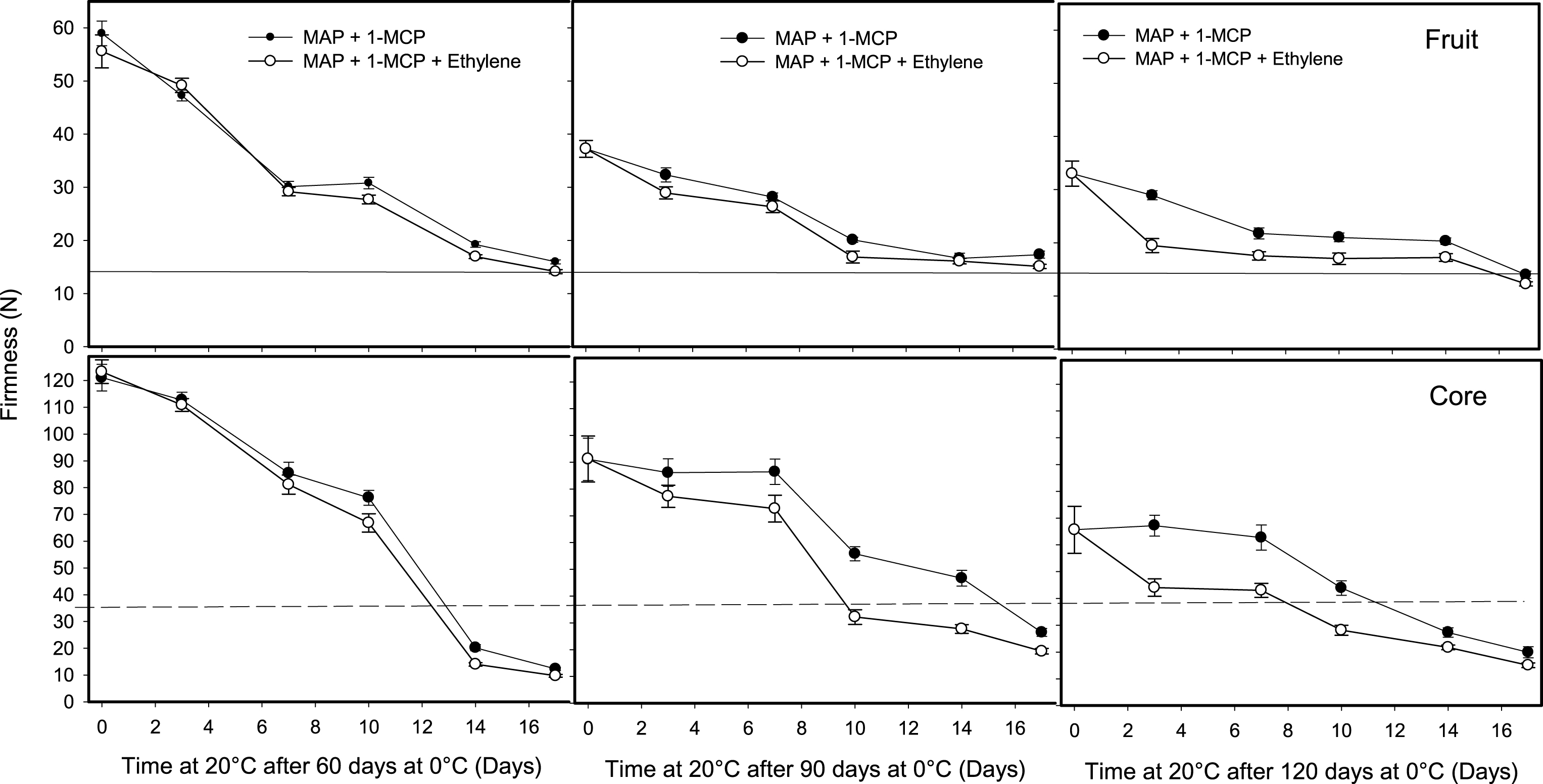 Effect of ethylene on softening of whole kiwifruit or core tissue during ripening at 20°C after storage for 60, 90 or 120 days at 0°C. Ethylene (100 μl l–1) was applied at 20°C for 12 h after removing fruit treated with 1 μl l–1 of 1-MCP at harvest and packed in modified atmosphere system (MAP). The solid and dotted horizontal lines indicate the ready to eat firmness value (<13 N) and soft core firmness perception (<35.5 N) receptively. The vertical bar represents the standard error of the firmness mean of 4 replicates of 15 fruit each.