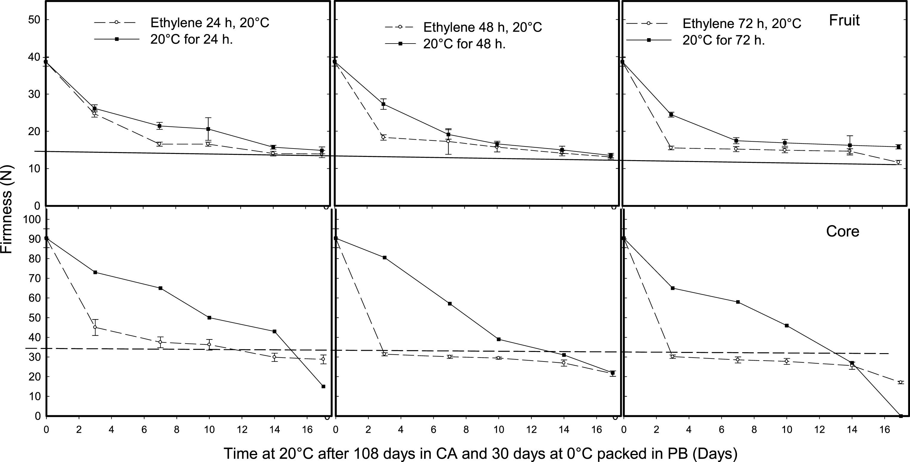 Effect of ethylene (100 μl l–1) application time (24, 48, 72 h) at a temperature of 20°C on kiwifruit tissue softening (whole fruit and core) during ripening at 20°C after 108 days storage in a controlled atmosphere (CA, 2% O2 and 5% CO2) and packed in perforated bags (PB) at 0°C for 30 days. The ethylene was applied after the fruit was removed from CA and further 30 days at 0°C and compared with fruit no- treated with ethylene and pre-ripened at 20°C for 24, 48 or 72 h. The solid and dotted horizontal lines indicate the ready to eat firmness value (<13 N) and soft core firmness perception (<35.5 N) receptively.