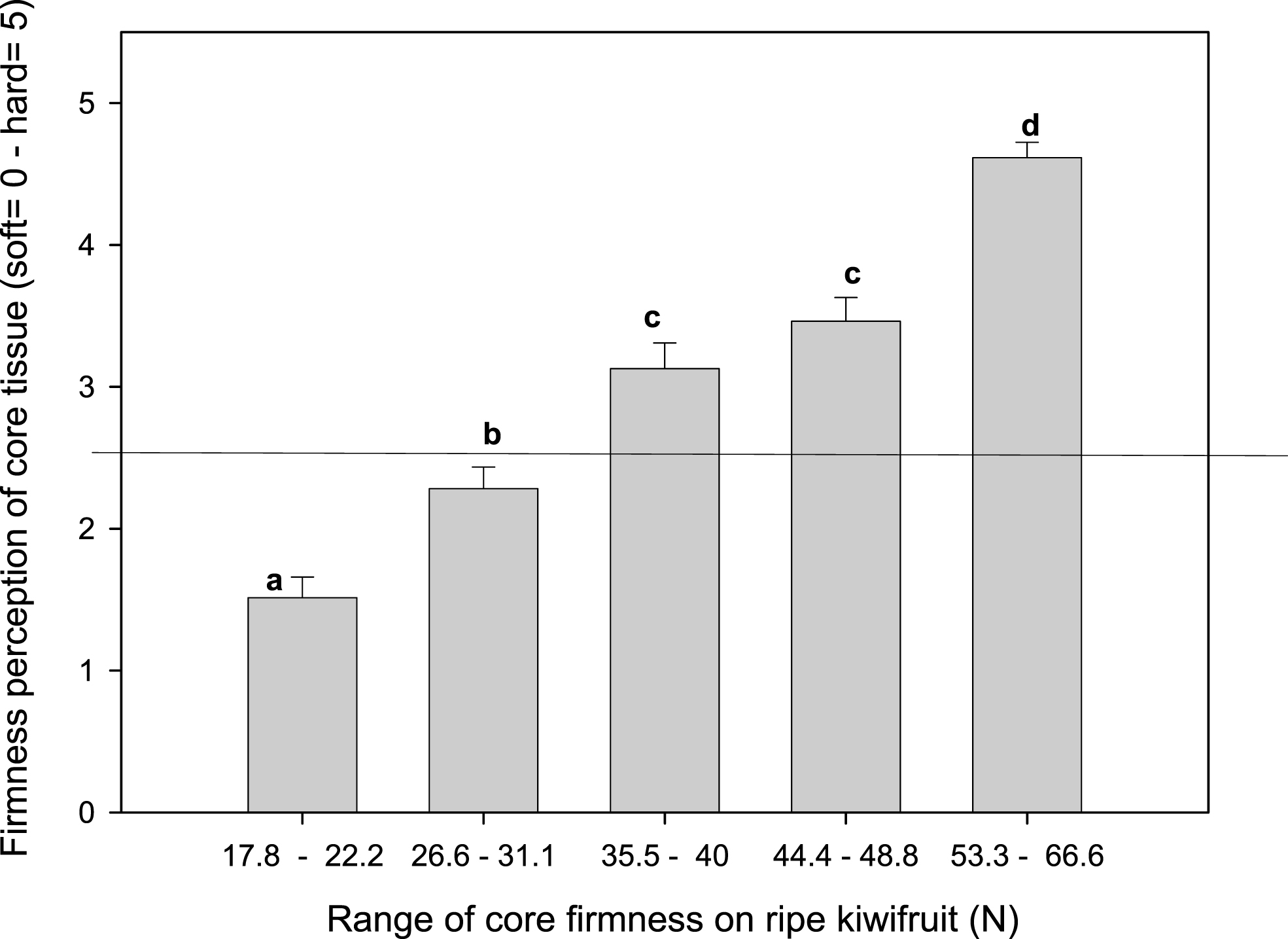 Firmness perception of soft kiwifruit (<10 N) with core tissue with different ranges of firmness. The means of eight replicates (panelists) followed by the same letters were not statistically significant according to Fisher’s least significant difference (LSD) test (P≤0.05). Horizontal line indicates the limit of perception of soft core tissue, firmness value <35.5 N).