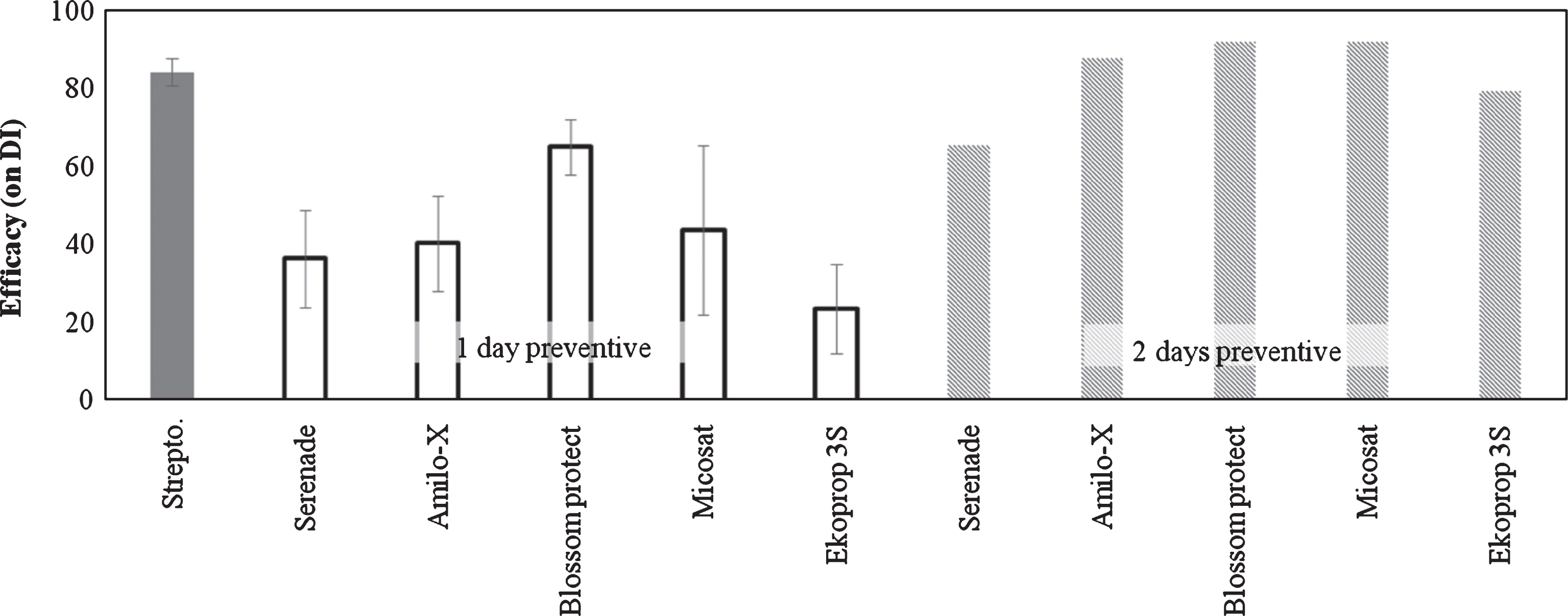 Efficacy of Biological Control Agents (BCAs) on bacterial canker development in Actinidia deliciosa. Spray treatments were performed 1 or 2 days before inoculation. Data refer 30 days after inoculation. Data are expressed as percentage of efficacy, calculated as the reduction of disease incidence and severity compared to untreated control. The average of all the independently performed experiments±standard error (S.E.) is shown.