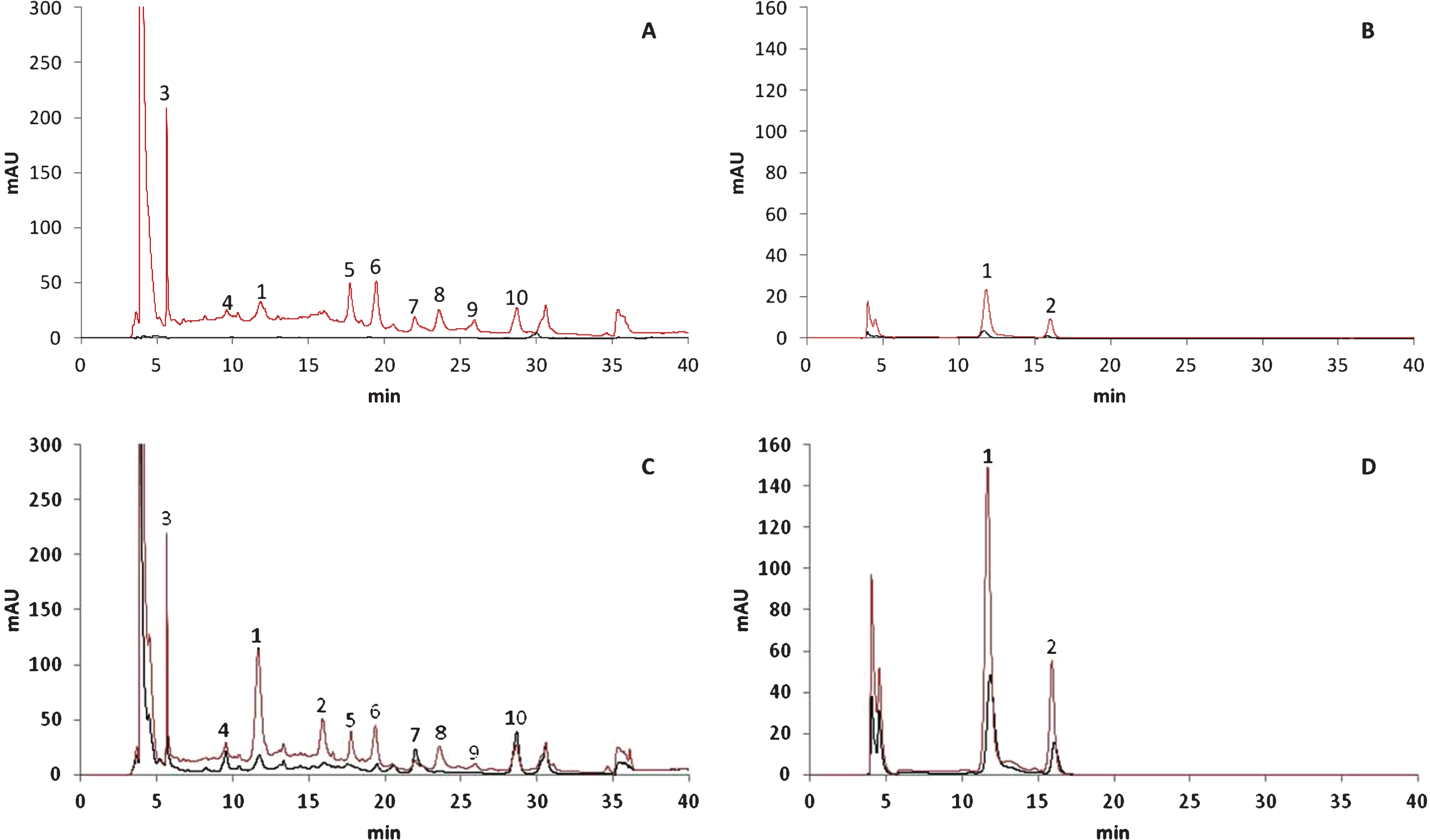 HPLC-DAD chromatograms of polyphenols in 50% red (A and B) and 100% red (C and D) stages recorded at 260 nm (A and C) and 500 nm (B and D). X-axis represents the retention time (min) and Y-axis the absorbance. Black lines indicate internal tissues and red lines external tissues. Peak numbers refer to Table 1.