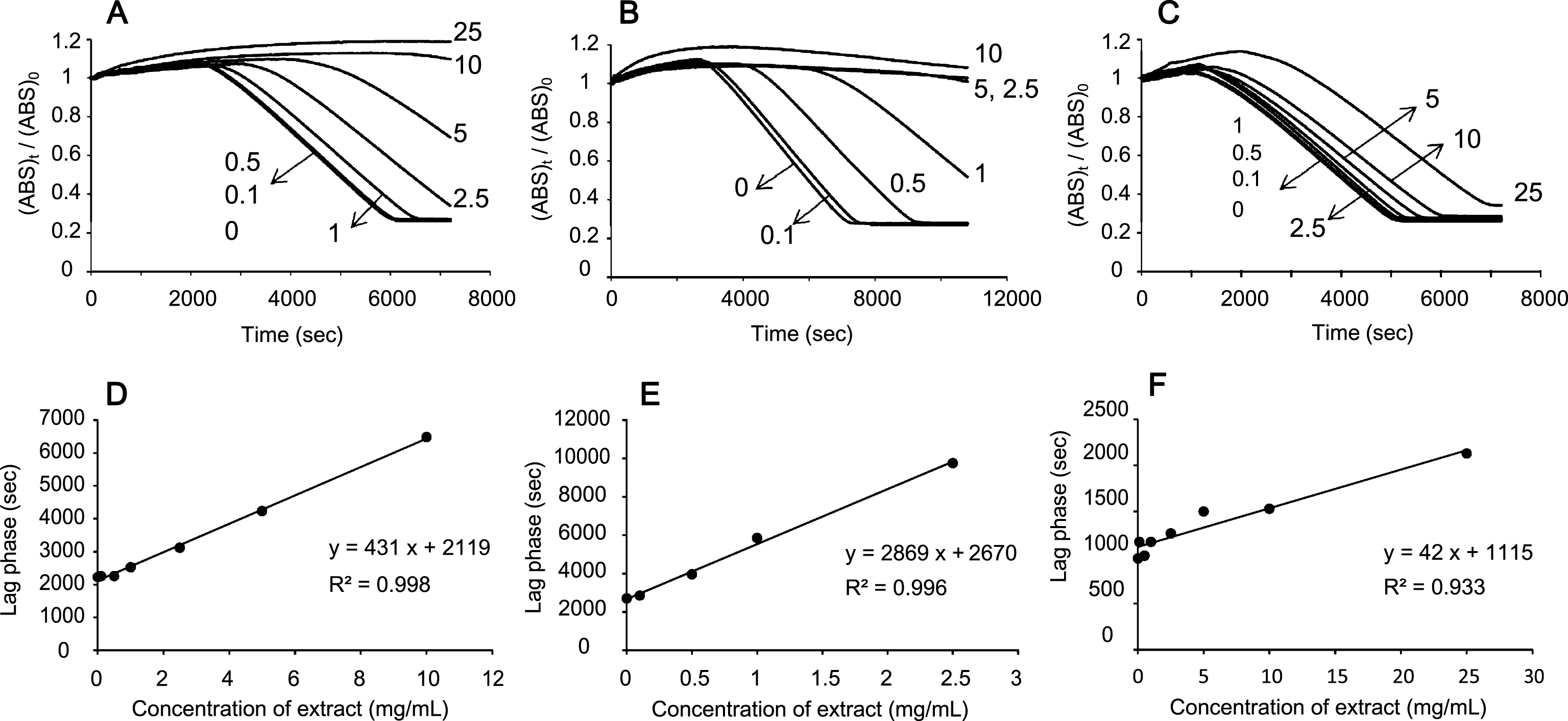 Scavenging of peroxyl radicals by blueberry extracts in 10% plasma solution. Effects of water extracts from (A) whole, (B) skin, and (C) fruit of blueberry on the consumption of pyranine induced by AAPH. Plot of lag phase against extract concentration from (D) whole, (E) skin, and (F) fruit. Numbers in the Figures show the concentration of the extract in mg/mL. Initial concentration: [AAPH] = 50 mM; [Pyranine] = 50μM.
