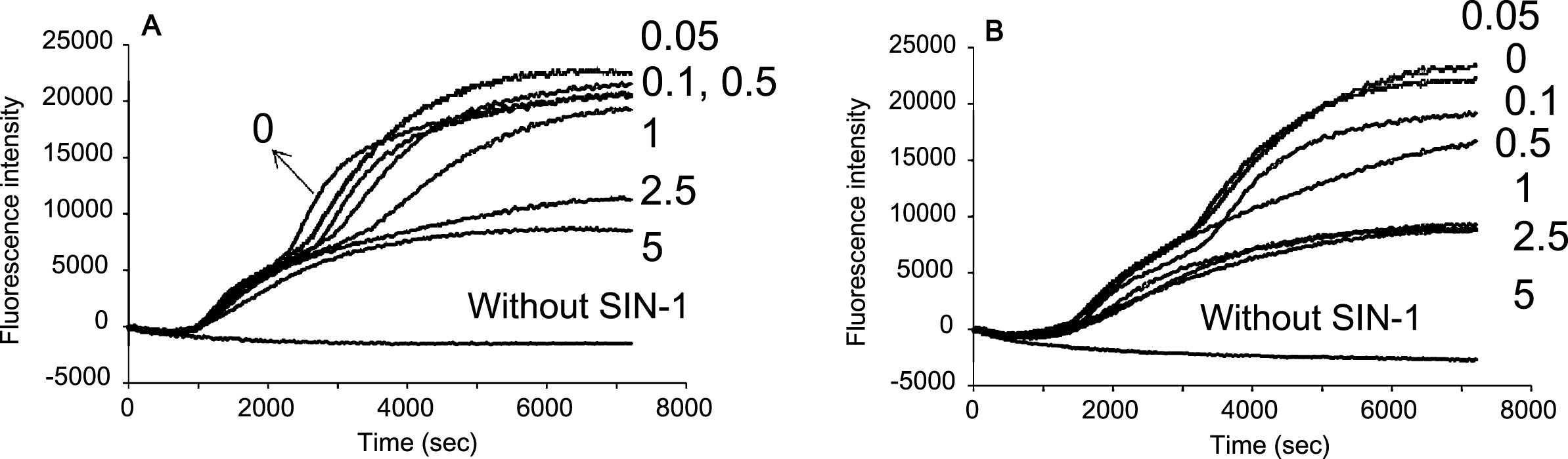 Concentration effects of blueberry extracts by (A) water and (B) DMSO against 
plasma oxidation induced by SIN-1 (0.5 mM). The numbers in Figure show the concentration in mg/mL.