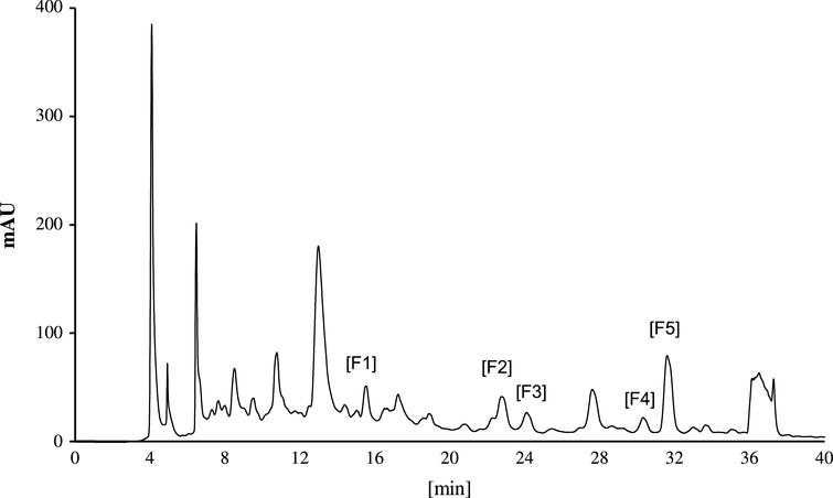 HPLC UV-profile (λ= 260 nm) of polyphenolic compounds from a Joly fruit extract. Ellagic acid derivatives [F1 – F4], cinnamic acid derivative [F5].