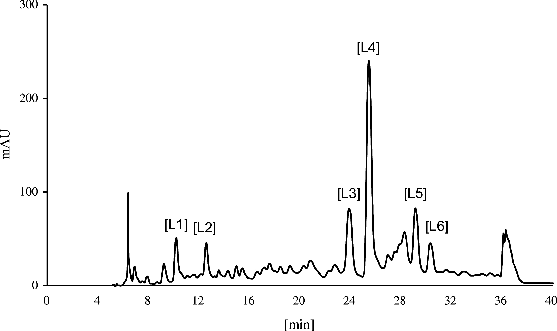 HPLC UV-profile (λ= 260 nm) of polyphenolic compounds from a Joly leaf extract. Bis-HHDP-glucose isomers [L1 – L2], rutin [L3], agrimoniin derivate [L4], kaempferol-coumaroyl [L5], quercetin-3-glucuronide [L6].