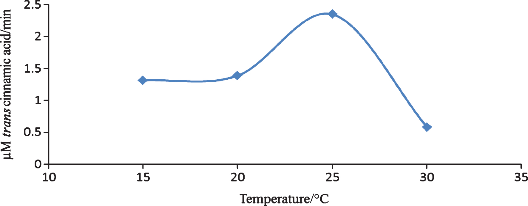 Temperature dependence studies on the PAL enzyme from C. sicyoides.
