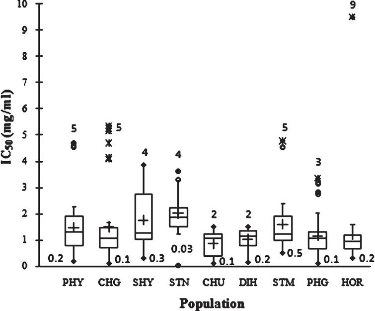 Box plot distribution IC50 in nine natural SBT populations. The plot represents the minimum and maximum value (whiskers), the first and third quartile (box), the median (midline), first outliers (small black hollow round) and cross (second outliers). Plus mark represent mean value (n = 3).