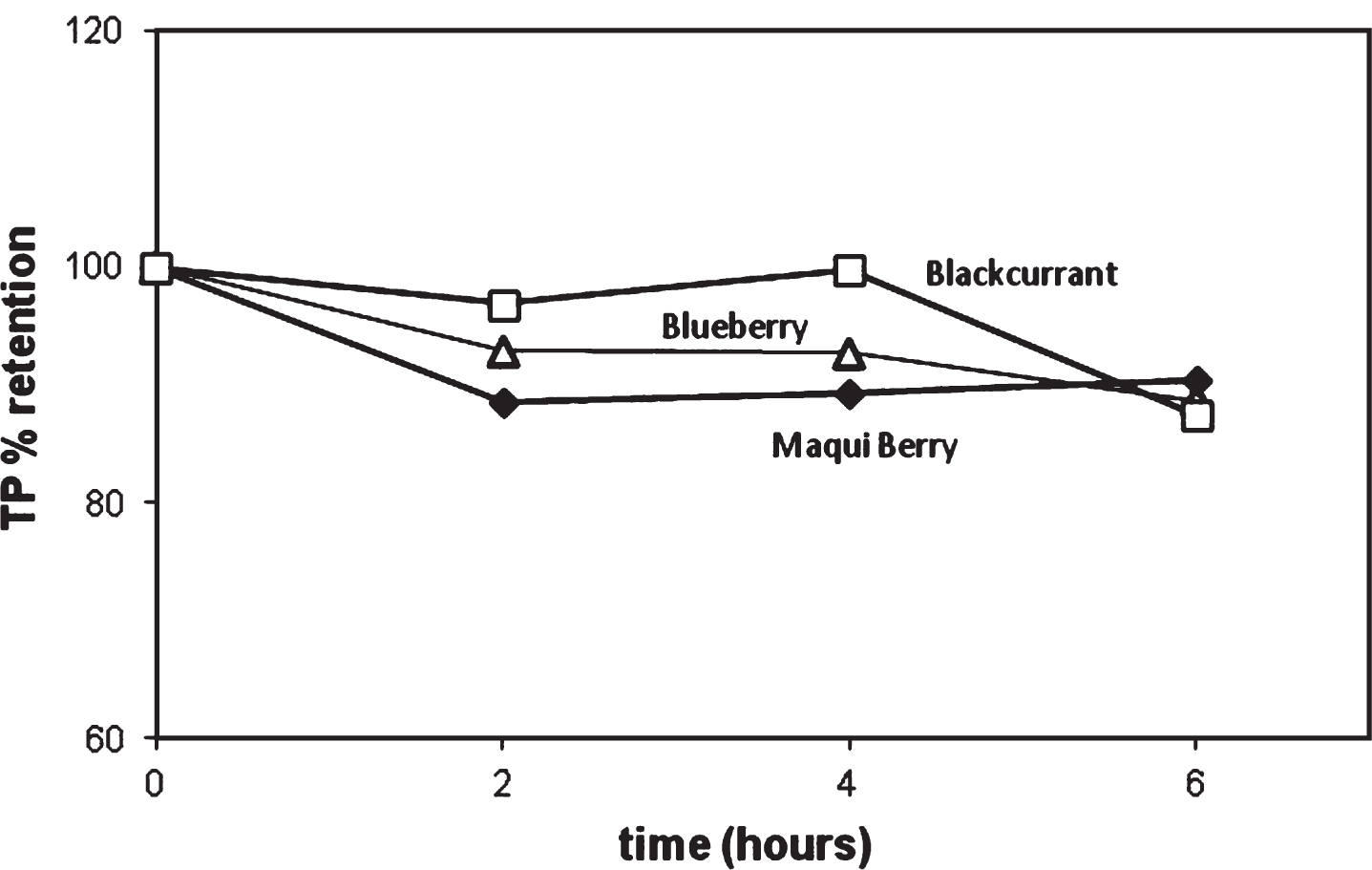 Retention of Total Phenolics in various berries as a function of heating time at 90°C