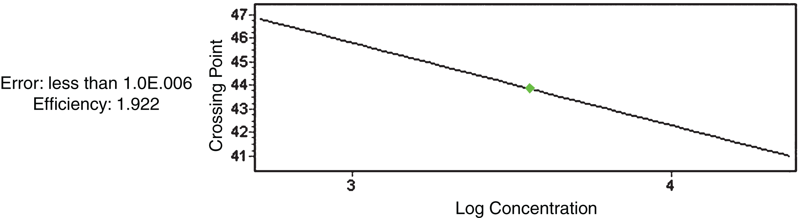 β-Actin standard curve for RuANS and RuMYB10 gene quantification.