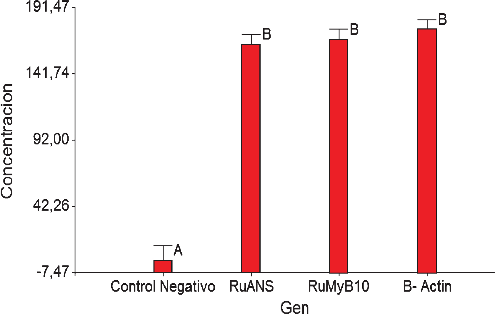 Tukey test data for β-Actin, RuANS and RuMYB10 genes present in Rubus niveus quantification.